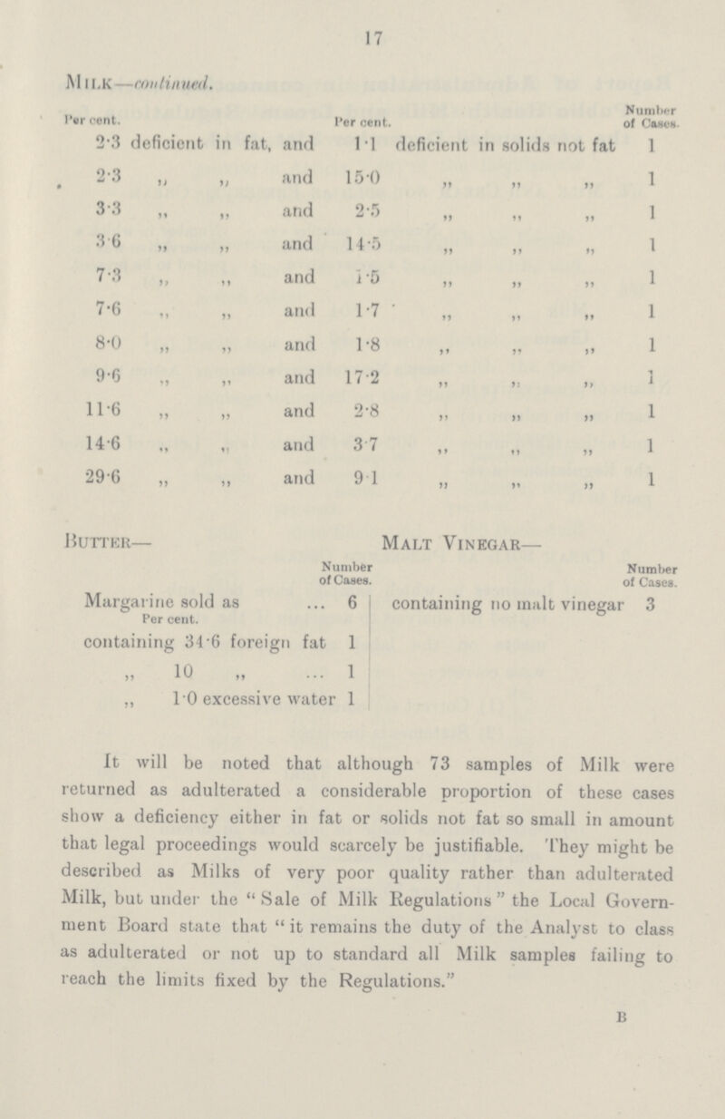 17 MlLK—continued. Per cent. Per cent. Number of Cases. 2.3 deficient in fat, and 1.1 deficient in solids not fat l 2.3 „ „ and 15.0 „ „ „ l 3.3 „ „ and 2.5 „ „ „ l 3.6 „ „ and 14.5 „ „ „ 1 7.3 „ „ and 1.5 „ „ „ l 7.6 ,, „ and 1.7 „ „ „ l 8.0 „ „ and 1.8 „ „ „ l 9.6 „ „ and 17.2 „ „ „ i 11.6 „ „ and 2.8 „ „ „ l 14.6 „ „ and 3.7 „ „ „ l 29.6 „ ,, and 9.1 „ „ „ l Butter— Malt Vinegar— Number of Cases. Number of Cases. Margarine sold as 6 containing no mult vinegar 3 Per cent. containing 34.6 foreign fat 1 „ 10 „ 1 ,, 10 excessive water 1 It will be noted that although 73 samples of Milk were returned as adulterated a considerable proportion of these cases show a deficiency either in fat or solids not fat so small in amount that legal proceedings would scarcely be justifiable. They might be described as Milks of very poor quality rather than adulterated Milk, but under the Sale of Milk Regulations the Local Govern ment Board state that it remains the duty of the Analyst to class as adulterated or not up to standard all Milk samples failing to reach the limits fixed by the Regulations. b