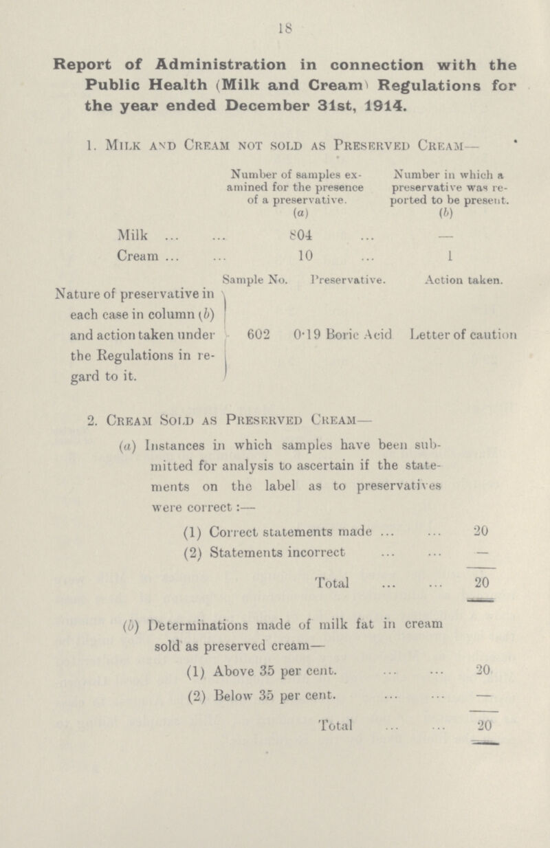 18 Report of Administration in connection with the Public Health (Milk and Cream Regulations for the year ended December 31st, 1914. 1. Milk and Cream not sold as Preserved Cream— Number of samples ex amined for the presence of a preservative. (a) Number in which a preservative was re ported to be present. Milk 804 - Cream 10 1 Sample No Preservative. Action taken. Nature of preservative in each case in column (b) and action taken under the Regulations in re gard to it. 602 0.19 Boric Acid Letter of caution 2. Cream Sold as Preserved Cream— (a) Instances in which samples have been sub mitted for analysis to ascertain if the state ments on the label as to preservatives were correct:— (1) Correct statements made 20 (2) Statements incorrect — Total 20 (b) Determinations made of milk fat in cream sold as preserved cream— (1) Above 35 per cent. 20 (2) Below 35 per cent. — Total 20