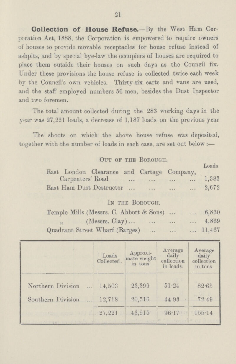 21 Collection of House Refuse.—By the West Ham Cor poration Act, 1888, the Corporation is empowered to require owners of houses to provide movable receptacles for house refuse instead of ashpits, and by special bye-law the occupiers of houses are required to place them outside their houses on such days as the Council fix. Under these provisions the house refuse is collected twice each week by the Council's own vehicles. Thirty-six carts and vans are used, and the staff employed numbers 56 men, besides the Dust Inspector and two foremen. The total amount collected during the 283 working days in the year was 27,221 loads, a decrease of 1,187 loads on the previous year The shoots on which the above house refuse was deposited, together with the number of loads in each case, are set out below:— Out of the Borough. Loads East London Clearance and Cartage Company, Carpenters' Road 1,383 East Ham Dust Destructor 2,672 In the Borough. Temple Mills (Messrs. C. Abbott & Sons) 6,830 „ (Messrs. Clay) 4,869 Quadrant Street Wharf (Barges) 11,467 Loads Collected. Approxi mate weight in tons. Average daily collection in loads. Average daily collection in tons. Northern Division 14,503 23,399 51.24 82.65 Southern Division 12,718 20,516 44.93 72.49 27,221 43,915 96.17 155.14