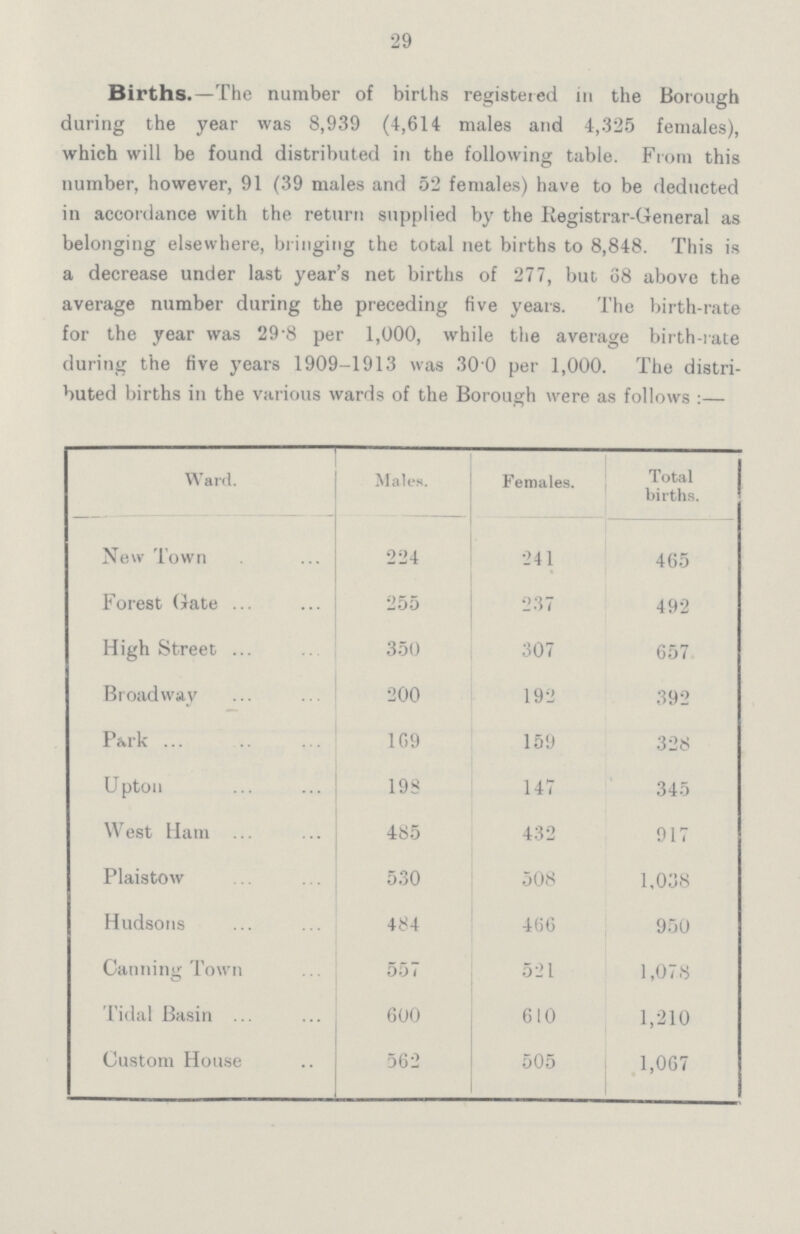 29 Births.—The number of births registered in the Borough during the year was 8,939 (4,614 males and 4,325 females), which will be found distributed in the following table. From this number, however, 91 (39 males and 52 females) have to be deducted in accordance with the return supplied by the Registrar-General as belonging elsewhere, bringing the total net births to 8,848. This is a decrease under last year's net births of 277, but 68 above the average number during the preceding five years. The birth-rate for the year was 29.8 per 1,000, while the average birth-rate during the five years 1909-1913 was 30.0 per 1,000. The distri buted births in the various wards of the Borough were as follows :— Ward. Males. Females. Total births. New Town 224 241 465 Forest Gate 255 237 492 High Street 350 307 657 Broadway 200 192 392 Park 169 159 328 Upton 198 147 345 West Ham 485 432 917 Plaistow 530 508 1,038 Hudsons 484 466 950 Canning Town 557 521 1,078 Tidal Basin 600 610 1,210 Custom House 562 505 1,067