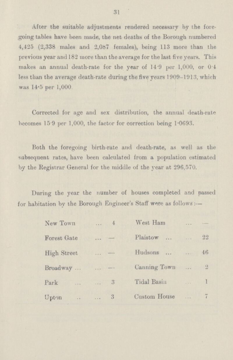 31 After the suitable adjustments rendered necessary by the fore going tables have been made, the net deaths of the Borough numbered 4,425 (2,338 males and 2,087 females), being 113 more than the previous year and 182 more than the average for the last five years. This makes an annual death-rate for the year of 14.9 per 1,000, or 0.4 less than the average death-rate during the five years 1909-1913, which was 14.5 per 1,000. Corrected for age and sex distribution, the annual death-rate becomes 15 9 per 1,000, the factor for correction being 1.0693. Both the foregoing birth-rate and death-rate, as well as the subsequent rates, have been calculated from a population estimated by the Registrar General for the middle of the year at 296,570. During the year the number of houses completed and passed for habitation by the Borough Engineer's Staff were as follows :— New Town 4 West Ham — Forest Gate — Plaistow 22 High Street — Hudsons 46 Broadway — Canning Town 2 Park 3 Tidal Basin 1 Upton 3 Custom House 7
