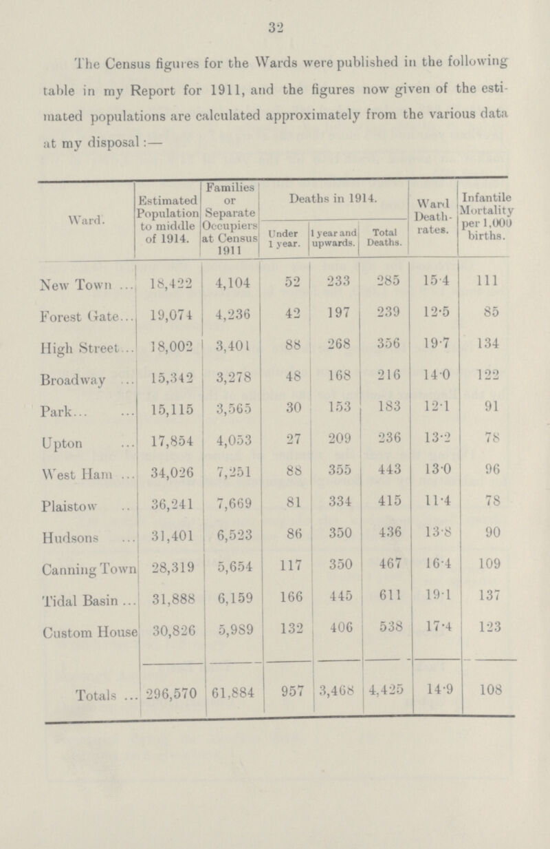 32 The Census figures for the Wards were published in the following table in my Report for 1911, and the figures now given of the esti mated populations are calculated approximately from the various data at my disposal:— Ward. Estimated Population to middle of 1914. Families or Separate Occupiers at Census 1911 Deaths in 1914. Ward Death rates. Infantile Mortality per 1,000 births. Under 1 year. 1 year and upwards. Total Deaths. New Town 18,422 4,104 52 233 285 15.4 111 Forest Gate 19,074 4,236 42 197 239 12.5 85 High Street 18,002 3,401 88 268 356 19.7 134 Broadway 15,342 3,278 48 168 216 14.0 122 Park 15,115 3,565 30 153 183 12.1 91 Upton 17,854 4,053 27 209 236 13.2 78 West Ham 34,026 7,251 88 355 443 130 96 Plaistow 36,241 7,669 81 334 415 11.4 78 Hudsons 31,401 6,523 86 350 436 13.8 90 Canning Town 28,319 5,654 117 350 467 16.4 109 Tidal Basin 31,888 6,159 166 445 611 19.1 137 Custom House 30,826 5,989 132 406 538 17.4 123 Totals 296,570 61,884 957 3,468 4,425 14.9 108
