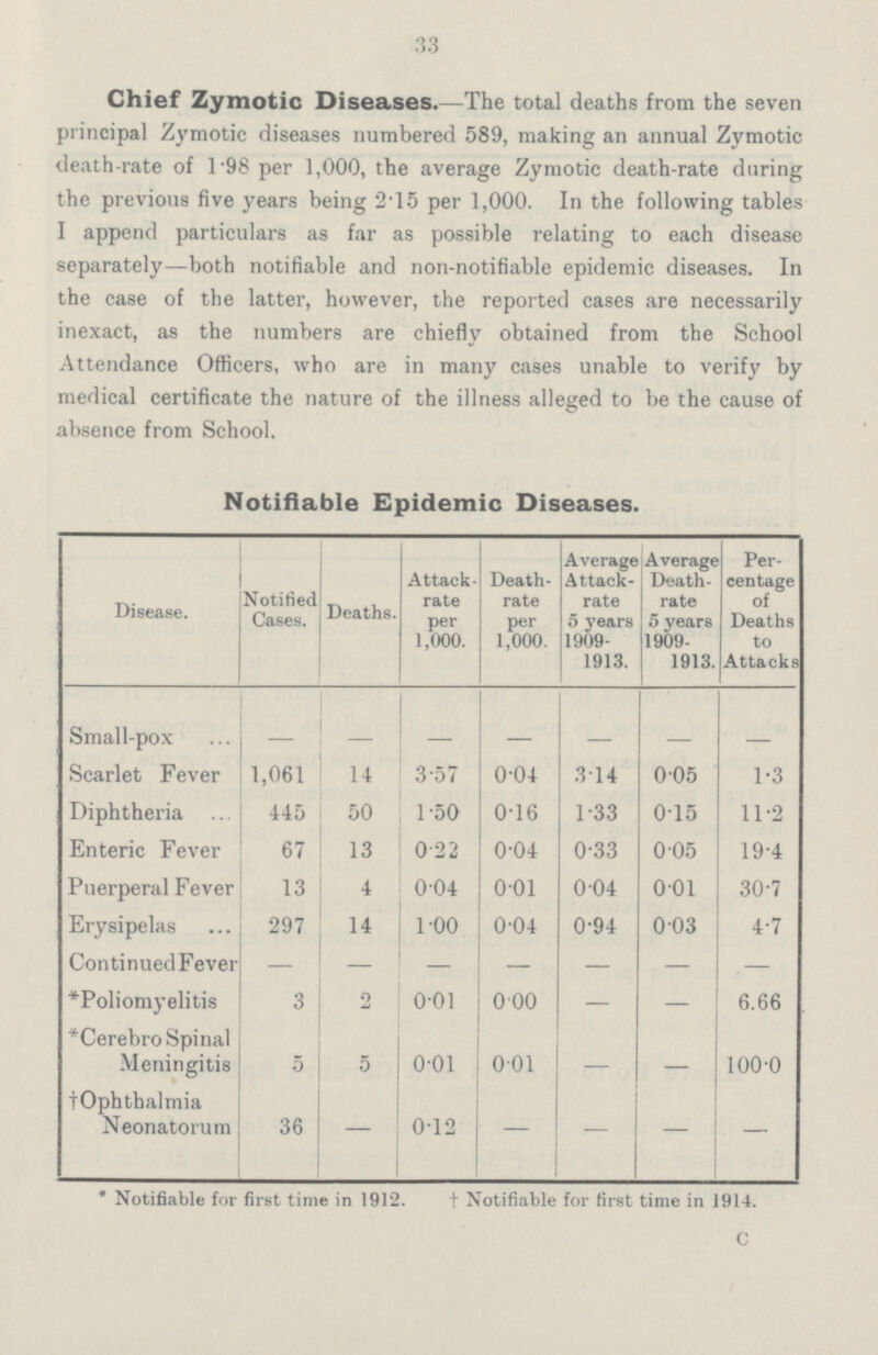 33 Chief Zymotic Diseases.—The total deaths from the seven principal Zymotic diseases numbered 589, making an annual Zymotic death-rate of 1.98 per 1,000, the average Zymotic death-rate during the previous five years being 2.15 per 1,000. In the following tables I append particulars as far as possible relating to each disease separately—both notifiable and non-notifiable epidemic diseases. In the case of the latter, however, the reported cases are necessarily inexact, as the numbers are chiefly obtained from the School Attendance Officers, who are in many cases unable to verify by medical certificate the nature of the illness alleged to be the cause of absence from School. Notifiable Epidemic Diseases. Disease. Notified Cases. Deaths. Attack rate per 1,000. Death rate per 1,000. Average Attack- rate 5 years 1909 1913. Average Death- rate 5 years 1909 1913. Per centage of Deaths to Attacks Small-pox — — — — — — — Scarlet Fever 1,061 14 3.57 0.04 3.14 0.05 1.3 Diphtheria 445 50 1.50 0.16 1.33 0.15 11.2 Enteric Fever 67 13 0.22 0.04 0.33 0.05 19.4 Puerperal Fever 13 4 0.04 0.01 0.04 0.01 30.7 Erysipelas 297 14 1.00 0.04 0.94 0.03 4.7 ContinuedFever — — — — — — — *Poliomyelitis 3 2 0.01 0.00 — — 6.66 *Cerebro Spinal Meningitis 5 5 0.01 0.01 — — 100.0 †Ophthalmia Neonatorum 36 — 0.12 — — — — * Notifiable for first time in 1912. † Notifiable for first time in 1914. c