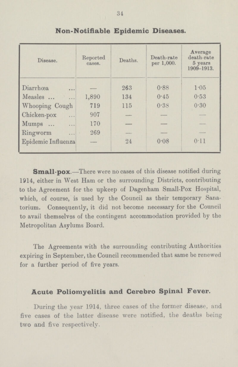 34 Non-Notifiable Epidemic Diseases. Disease. Reported cases. Deaths. Death-rate per 1,000. Average death-rate 5 years 1909-1913. Diarrhœa — 263 0.88 1.05 Measles 1,890 134 0.45 0.53 Whooping Cough 719 115 0.38 0.30 Chicken-pox 907 — — — Mumps 170 — — — Ringworm 269 — — — Epidemic Influenza — 24 0.08 0.11 Small-pox.—There were no cases of this disease notified during 1914, either in West Ham or the surrounding Districts, contributing to the Agreement for the upkeep of Dagenham Small-Pox Hospital, which, of course, is used by the Council as their temporary Sana torium. Consequently, it did not become necessary for the Council to avail themselves of the contingent accommodation provided by the Metropolitan Asylums Board. The Agreements with the surrounding contributing Authorities expiring in September, the Council recommended that same be renewed for a further period of five years. Acute Poliomyelitis and Cerebro Spinal Fever. During the year 1914, three cases of the former disease, and five cases of the latter disease were notified, the deaths being two and five respectively.