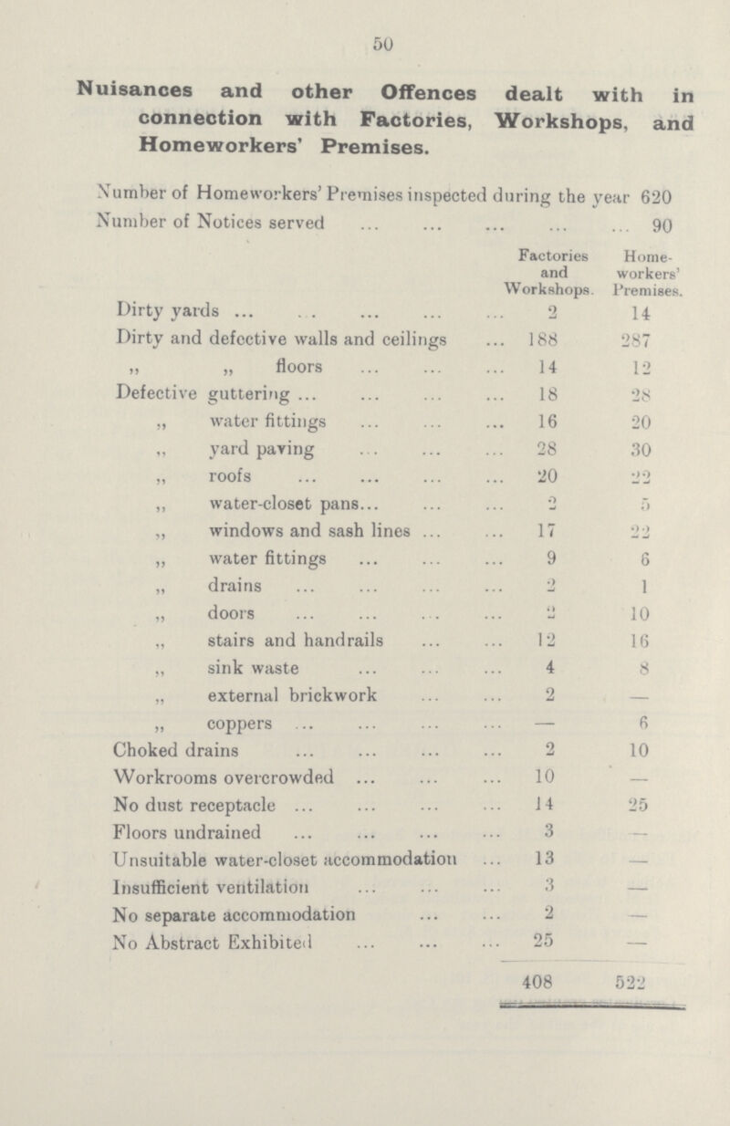 50 Nuisances and other Offences dealt with in connection with Factories, Workshops, and Homeworkers' Premises. N umber of Homeworkers'Premises inspected during the year 620 Number of Notices served 90 Factories and Workshops. Home workers' Premises. Dirty yards 2 14 Dirty and defective walls and ceilings 188 287 „ „ floors 14 12 Defective guttering 18 28 „ water fittings 16 20 ,, yard paying 28 30 „ roofs 20 22 ,, water-closet pans 2 5 „ windows and sash lines 17 22 „ water fittings 9 6 „ drains 2 1 „ doors 2 10 „ stairs and handrails 12 16 „ sink waste 4 8 „ external brickwork 2 – „ coppers — 6 Choked drains 2 10 Workrooms overcrowded 10 – No dust receptacle 14 25 Floors undrained 3 – Unsuitable water-closet accommodation 13 – Insufficient ventilation 3 – No separate accommodation 2 – No Abstract Exhibited 25 — 408 522