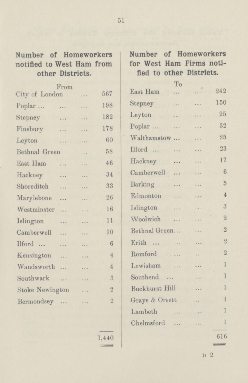 51 Number of Homeworkers notified to West Ham from other Districts. From City of London 567 Poplar 198 Stepney 182 Finsbury 178 Leyton 60 Bethnal Green 58 East Ham 46 Hackney 34 Shoreditch 33 Marylebone 26 Westminster 16 Islington 11 Camberwell 10 Ilford 6 Kensington 4 Wandsworth 4 South wark 3 Stoke Newington 2 Bermondsey 2 1,440 Number of Homeworkers for West Ham Firms noti fied to other Districts. To East Ham 242 Stepney 150 Leyton 95 Poplar 32 Walthamstow 25 Ilford 23 Hackney 17 Camberwell 6 Barking 5 Edmonton 4 Islington 3 Woolwich 2 Bethnal Green 2 Erith 2 Romford 2 Lewisham 1 Southend 1 Buckhurst Hill 1 Grays & Orsett 1 Lambeth 1 Chelmsford 1 616 D 2