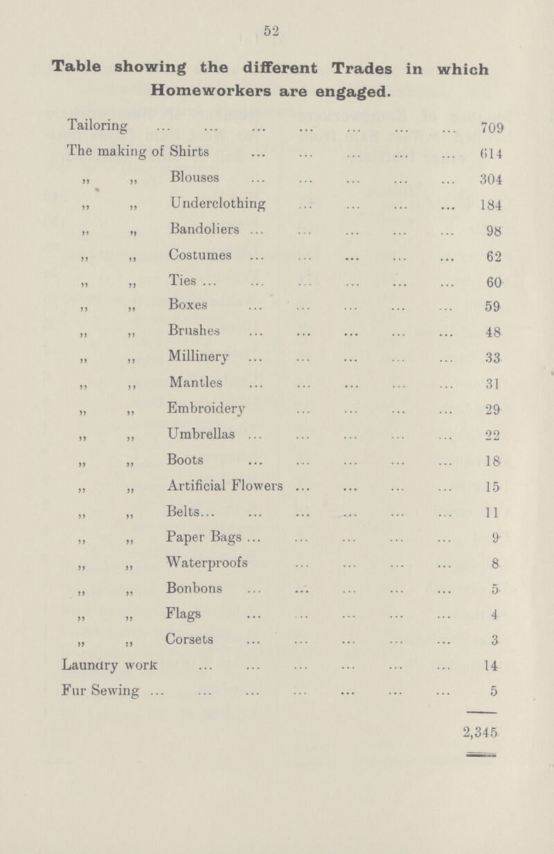52 Table showing the different Trades in which Homeworkers are engaged. Tailoring 709 The making of Shirts 614 „ „ Blouses 304 „ „ Underclothing 184 „ „ Bandoliers 98 „ ,, Costumes 62 ,, ,, Ties 60 ,, „ Boxes 59 ,, „ Brushes 48 „ „ Millinery 33 „ ,, Mantles 31 „ „ Embroidery 29 „ „ Umbrellas 22 „ „ Boots 18 „ „ Artificial Flowers 15 „ „ Belts 11 ,, ,, Paper Bags 9 „ „ Waterproofs 8 „ „ Bonbons 5 ,, ,, Flags 4 „ „ Corsets 3 Laundry work 14 Fur Sewing 5 2,345