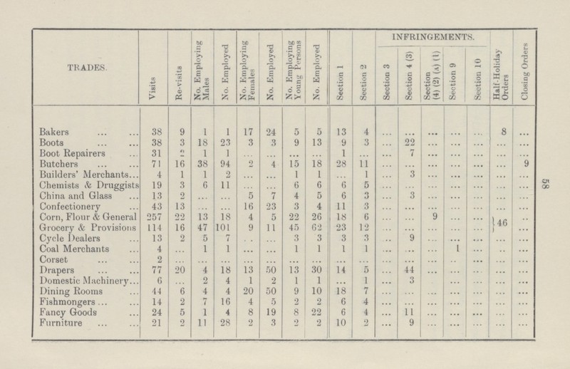 58 TRADES. Visits Re-visits No. Employing Males No. Employed No. Employing Females No. Employed No. Employing Young Persons No. Employed 1 Section 1 Section 2 INFRINGEMENTS. Half-Holiday Orders Closing Orders Section 3 Section 4 (3) Section (4) (2) (A) (1) Section 9 Section 10 Bakers 38 9 1 1 17 24 5 5 13 4 ... ... ... ... ... 8 ... Boots 38 3 18 23 3 3 9 13 9 3 ... 22 ... ... ... ... ... Boot Repairers 31 2 1 1 ... ... ... ... 1 ... ... 7 ... ... ... ... ... Butchers 71 16 38 94 2 4 15 18 28 11 ... ... ... ... ... ... 9 Builders' Merchants 4 1 1 2 ... ... 1 1 ... 1 ... 3 ... ... ... ... ... Chemists & Druggists 19 3 6 11 ... ... 6 6 6 5 ... ... ... ... ... ... ... China and Glass 13 2 ... ... 5 7 4 5 6 3 ... 3 ... ... ... ... ... Confectionery 43 13 ... ... 16 23 3 4 11 3 ... ... ... ... ... ... ... Corn, Flour & General 257 22 13 18 4 5 22 26 18 6 ... ... 9 ... ... 46 ... Grocery & Provisions 114 16 47 101 9 11 45 62 23 12 ... ... ... ... ... ... Cycle Dealers 13 2 5 7 ... ... 3 3 3 3 ... 9 ... ... ... ... ... Coal Merchants 4 ... 1 1 ... ... 1 1 1 1 ... ... ... 1 ... ... ... Corset 2 ... ... ... ... ... ... ... ... ... ... ... ... ... ... ... ... Drapers 77 20 4 18 13 50 13 30 14 5 ... 44 ... ... ... ... ... Domestic Machinery 6 ... 2 4 1 2 1 1 ... 1 ... 3 ... ... ... ... ... Dining Rooms 44 6 4 4 20 50 9 10 18 7 ... ... ... ... ... ... ... Fishmongers 14 2 7 16 4 5 2 2 6 4 ... ... ... ... ... ... ... Fancy Goods 24 5 1 4 8 19 8 22 6 4 ... 11 ... ... ... ... ... Furniture 21 2 11 28 2 3 2 2 10 2 ... 9 ... ... ... ... ...