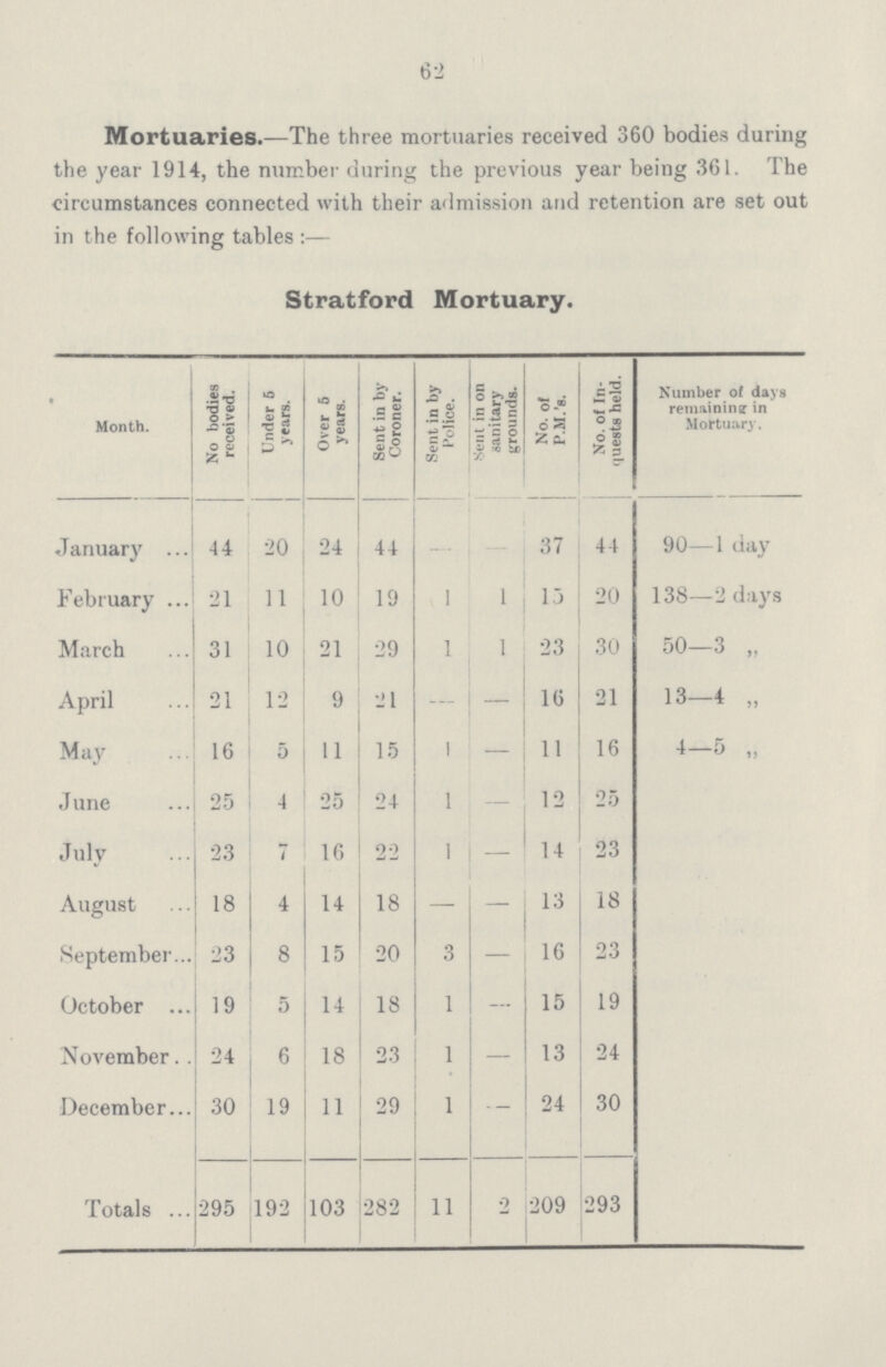 62 Mortuaries.—The three mortuaries received 360 bodies during the year 1914, the number during the previous year being 361. The circumstances connected with their admission and retention are set out in the following tables:— Stratford Mortuary. Month. No bodies received. Under 5 years. Over 5 years. Sent in by Coroner. Sent in by Police. Sent in on sanitary grounds. No. of P.M.'8. No. of In quests held. Number of days remaining in Mortuary. January 44 20 24 44 — — 37 44 90—1 day February 21 11 10 19 1 1 15 20 138—2 days March 31 10 21 29 1 l 23 30 50—3 „ April 21 12 9 21 — — 16 21 13—4 „ May 16 5 11 15 1 — 11 16 4—5 „ June 25 4 25 24 1 — 12 25 July 23 7 16 22 1 — 14 23 August 18 4 14 18 — — 13 18 September 23 8 15 20 3 — 16 23 October 19 5 14 18 1 — 15 19 November 24 6 18 23 1 — 13 24 December 30 19 11 29 1 — 24 30 Totals 295 192 103 282 11 2 209 293