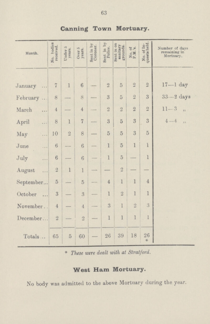 63 Canning Town Mortuary. Month. No. bodies received. Under 5 years. Over 5 years. Sent in by Coroner. Sent in by Police. Sent in on sanitary grounds. No. of P.M.'s. No. of In quests held. Number of days remaining in Mortuary. January 7 1 6 — 2 5 2 2 17—1 day February 8 — 8 — 3 5 2 3 33—2 days March 4 — 4 — 2 2 2 2 11—3 „ April 8 1 7 — 3 5 3 3 4—4 „ May 10 2 8 — 5 5 3 5 June 6 — 6 — 1 5 1 1 July 6 — 6 — 1 5 — 1 August 2 1 1 — — 2 — — September 5 — 5 — 4 1 1 4 October 3 — 3 — 1 2 1 1 November 4 — 4 — 3 1 2 3 December 2 — 2 — 1 1 1 1 Totals 65 5 60 — 26 39 18 26 * *These were dealt with at Stratford. West Ham Mortuary. No body was admitted to the above Mortuary during the year.