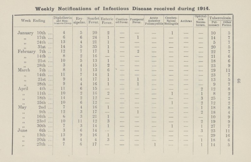 66 Weekly Notifications of Infectious Disease received during 1914. Week Ending Diphtheria and Mem branous Croup. Ery sipelas. Scarlet Fever. Enteric Fever. Continu ed Fever. Puerperal Fever. Acute Anterior Poliomyelitis Cerebro spinal Meningitis Anthrax Ophthal mia Neona torum. Tuberculosis. Pul monary. Other Forms. January 10th 4 5 20 2 — — — 1 — — 10 5 „ 17th 6 6 24 1 — 1 — — — — 14 7 ,, 24th 13 4 21 1 — — — — — — 5 7 „ 31st 14 5 35 1 — — — — — — 20 5 February 7th 12 7 17 1 — 2 — — — — 22 7 ,, 14th 8 2 16 — — — — — — — 21 6 „ 21st 10 5 13 1 — — — — — — 18 6 ,, 28th 3 4 15 2 — — — — — — 23 9 March 7th 8 1 13 6 — — — — — — 29 11 „ 14th 11 7 14 1 — — — — — — 23 7 ,, 21st 9 4 17 1 — 1 — — — — 13 5 ,, 28th 9 4 16 1 — 1 — — — — 9 7 April 4th 11 6 15 — — — — — — 2 12 8 ,, 11th 10 2 16 2 — — — 1 — 1 8 2 „ 18th 14 2 12 — — — — — — 3 25 2 ,, 25th 10 6 12 — — — — 1 — 2 12 2 May 2nd 7 4 16 1 — — — — — 1 18 8 ,, 9th 12 3 17 — — 1 — — — 2 18 4 „ 16th 6 3 21 1 — — — — — — 10 9 ,, 23rd 10 11 12 3 — — — — — 2 19 9 ,, 30th 7 3 14 1 — — — 1 — 1 27 7 June 6th 3 6 14 — — — — — — 3 23 11 „ 13th 13 9 16 1 — — — — — — 29 16 ,, 20th 8 4 4 3 — — — — — 1 18 6 ,, 27th 7 6 17 — — — 1 — — 1 14 5