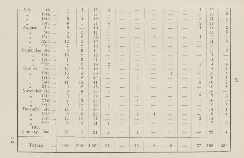 67 July 4th 4 7 18 4 — — — — — 1 25 7 „ 11th 7 5 21 1 — — — — — — 18 6 „ 18th 5 4 19 1 — — — — — 3 17 5 ,, 25th 6 3 21 4 — — — — — 2 12 1 August 1st 5 — 10 1 — — — — — 1 13 2 ,, 8th 5 5 17 1 — — — — — — 15 5 ,, 15th 6 5 23 1 — — 1 — — 1 9 1 ,, 22nd 12 2 13 1 — — — — — — 11 5 ,, 29th 7 2 16 4 — 1 — — — — 12 4 September 5th 6 9 14 4 — — — — — — 15 2 „ 12th 15 9 12 — — — — — — — 7 — „ 19th 7 3 27 1 — — — — — — 11 — „ 26th 7 5 19 2 — 1 — — — 1 4 4 October 3rd 12 12 40 1 — — — — — — 7 1 „ 10th 13 4 50 — — — — 1 — — 15 4 ,, 17th 8 8 49 — — 1 — — — — 9 1 ,, 24th 11 14 41 1 — — — — — 2 10 7 ,, 31st 9 8 38 — — 1 — — — — 10 8 November 7th 8 6 26 1 — — — — — 1 16 — „ 14th 5 11 34 — — — — — — 2 7 2 „ 21st 7 13 32 — — 1 — — — 1 10 3 „ 28th 9 12 18 1 — — — — — — 12 6 December 5th 14 4 23 — — — — — — — 14 1 ,, 12th 2 5 28 — — 1 1 — — — 8 4 ,, 19th 12 14 14 — — — — — — 2 12 — ,, 26th 6 4 14 1 — — — — — 1 7 2 1915. January 2nd 15 7 21 7 — 1 — — — — 22 4 Totals 448 300 1,065 67 — 13 3 5 — 37 768 256 E 2