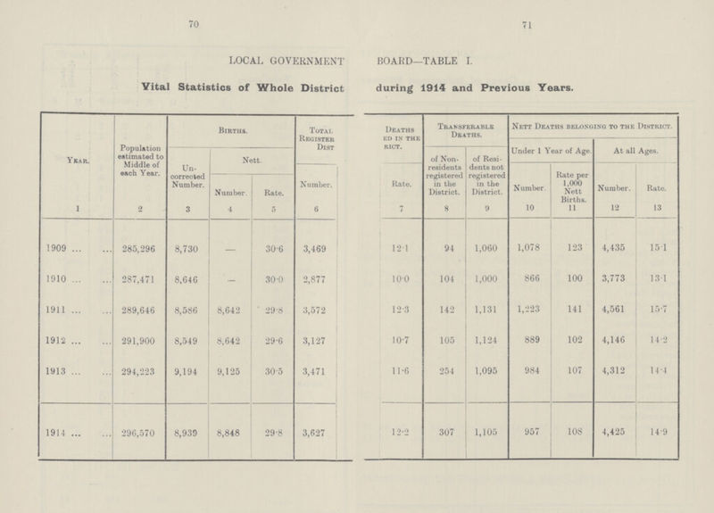 70 71 LOCAL GOVERNMENT BOARD—TABLE I. Vital Statistics of Whole District during 1914 and Previous Years. Year. Population estimated to Middle of each Year. Births. Total Deaths Registered in the District. Transferable Deaths. Nett Deaths belonging to the District. Under 1 Year of Age. At all Ages. Un corrected Number. Nett. of Non residents registered in the District. of Resi dents not registered in the District. Number. Rate. Number. Rate per 1,000 Nett Births. Number. Rate. Number. Rate. 1 2 3 4 5 6 7 8 9 10 11 12 13 1909 285,296 8,730 — 30.6 3,469 12.1 94 1,060 1,078 123 4,435 15.1 1910 287,471 8,646 — 30.0 2,877 10.0 104 1,000 866 100 3,773 13.1 1911 289,646 8,586 8,642 29.8 3,572 12.3 142 1,131 1,223 141 4,561 15.7 1912 291,900 8,549 8,642 29.6 3,127 10.7 105 1,124 889 102 4,146 14.2 1913 294,223 9,194 9,125 30.5 3,471 11.6 254 1,095 984 107 4,312 14.4 1914 296,570 8,939 8,848 29.8 3,627 12.2 307 1,105 957 108 4,425 14.9