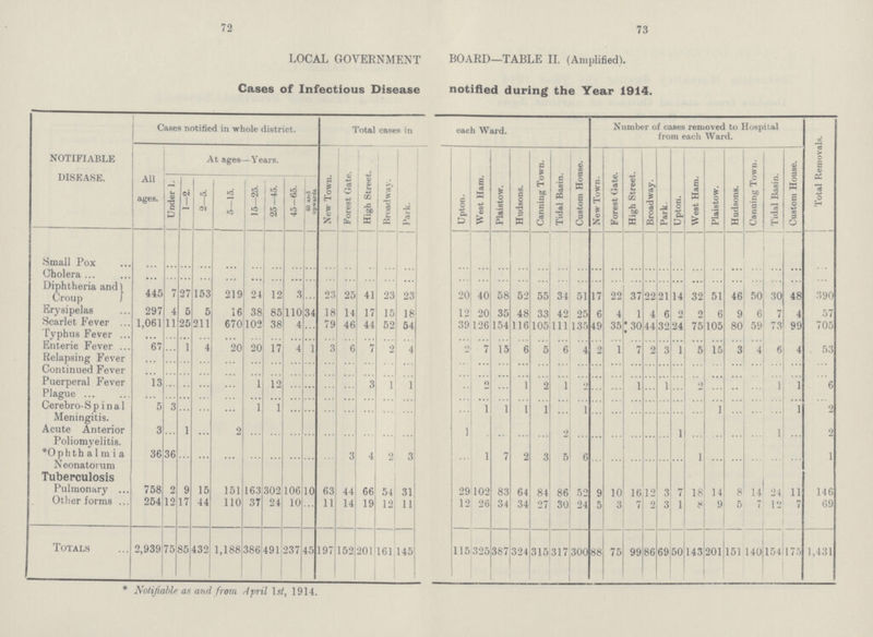 72 73 LOCAL GOVERNMENT BOARD—TABLE II. (Amplified). Cases of Infectious Disease notified during the Year 1914. NOTIFIABLE DISEASE. Cases notified in whole district. Total cases in each Ward. Number of cases removed to Hospital from each Ward. Total Removals. All ages. At ages—Years. New Town. Forest Gate. High Street. Broadway. Park. Upton. West Ham. Plaistow. Hudsons. Canning Town. Tidal Basin. Custom House. New Town. Forest Gate. High Street. Broadway. Park. Upton. West Ham. Plaistow. Hudsons. Canning Town. Tidal Basin. Custom House. Under 1. 1-2. 2—5. 5—15. 15—25. 25-45. 45-65. 65 and upwards Small Pox ... ... ... ... ... ... ... ... ... ... ... ... ... ... ... ... ... ... ... ... ... ... ... ... ... ... ... ... ... ... ... ... ... ... Cholera ... ... ... ... ... ... ... ... ... ... ... ... ... ... ... ... ... ... ... ... ... ... ... ... ... ... ... ... ... ... ... ... ... ... Diphtheria and Croup 445 7 27 153 219 24 12 3 ... 23 25 41 23 23 20 40 58 52 55 34 51 17 22 37 22 21 14 32 51 46 50 30 48 390 Erysipelas 297 4 5 5 16 38 85 110 34 18 14 17 15 18 12 20 35 48 33 42 25 6 4 1 4 6 2 2 6 9 6 7 4 57 Scarlet Fever 1,061 11 25 211 670 102 38 4 ... 79 46 44 52 54 39 126 154 116 105 111 135 49 35 30 44 32 24 75 105 80 59 73 99 705 Typhus Fever ... ... ... ... ... ... ... ... ... ... ... ... ... ... ... ... ... ... ... ... ... ... ... ... ... ... ... ... ... ... ... Enteric Fever 67 ... 1 4 20 20 17 4 1 3 6 7 2 4 2 7 15 6 5 6 4 2 1 7 2 3 1 5 15 3 4 6 4 53 Relapsing Fever ... ... ... ... ... ... ... ... ... ... ... ... ... ... ... ... ... ... ... ... ... ... ... ... ... ... ... ... ... ... ... ... ... ... Continued Fever ... ... ... ... ... ... ... ... ... ... ... ... ... ... ... ... ... ... ... ... ... ... ... ... ... ... ... ... ... ... ... ... ... ... Puerperal Fever 13 ... ... ... ... 1 12 ... ... ... ... 3 1 1 ... 2 ... 1 2 1 2 ... ... 1 ... 1 ... 2 ... ... ... 1 1 6 Plague ... ... ... ... ... ... ... ... ... ... ... ... ... ... ... ... ... ... ... ... ... ... ... ... ... ... ... ... ... ... ... ... ... ... Cerebro-Spinal 5 3 ... ... ... 1 1 ... ... ... ... ... ... ... ... 1 1 1 1 ... 1 ... ... ... ... ... ... ... 1 ... ... ... 1 2 Meningitis. Acute Anterior 3 ... 1 ... 2 ... ... ... ... ... ... ... ... ... 1 ... ... ... ... 2 ... ... ... ... ... ... 1 ... ... ... ... 1 ... 2 Poliomyelitis. *Ophthalmia 36 36 ... ... ... ... ... ... ... ... 3 4 2 3 ... 1 7 2 3 5 6 ... ... ... ... ... ... 1 ... ... ... ... ... 1 Neonatorum Tuberculosis Pulmonary 758 2 9 15 151 163 302 106 10 63 44 66 54 31 29 102 83 64 84 86 52 9 10 16 12 3 7 18 14 8 14 24 11 146 Other forms 254 12 17 44 110 37 24 10 ... 11 14 19 12 11 12 26 34 34 27 30 24 5 3 7 2 3 1 8 9 5 7 12 7 69 Totals 2,939 75 85 432 1,188 386 491 237 45 197 152 201 161 145 115 325 387 324 315 317 300 88 75 99 86 69 50 143 201 151 140 154 175 1,431 *Notifiable as and from April 1st, 1914.