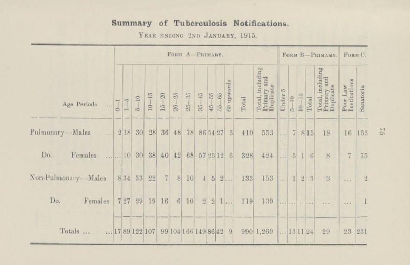 Summary of Tuberculosis Notifications. Year ending 2nd January, 1915. Age Periods Form A—Primary. Form B—Primary. Form C. 0-1 1-5 5—10 10-15 15—20 20—25 25-35 35—45 45—55 55—65 65 upwards Total Total, including Primary and Duplicate Under 5 5—10 10—15 Total Total, including Primary and Duplicate Poor Law Institutions Sanatoria Pulmonary—Males 2 18 30 28 36 48 78 86 54 27 3 410 553 ... 7 8 15 18 16 153 Do. Females ... 10 30 38 40 42 68 57 25 12 6 328 424 ... 5 1 6 8 7 75 Non-Pulmonary—Males 8 34 33 22 7 8 10 4 5 2 ... 133 153 ... 1 2 3 3 ... 2 Do. Females 7 27 29 19 16 6 10 2 2 1 ... 119 139 ... ... ... ... ... ... 1 Totals 17 89 122 107 99 104 166 149 86 42 9 990 1,269 ... 13 11 24 29 23 231 75
