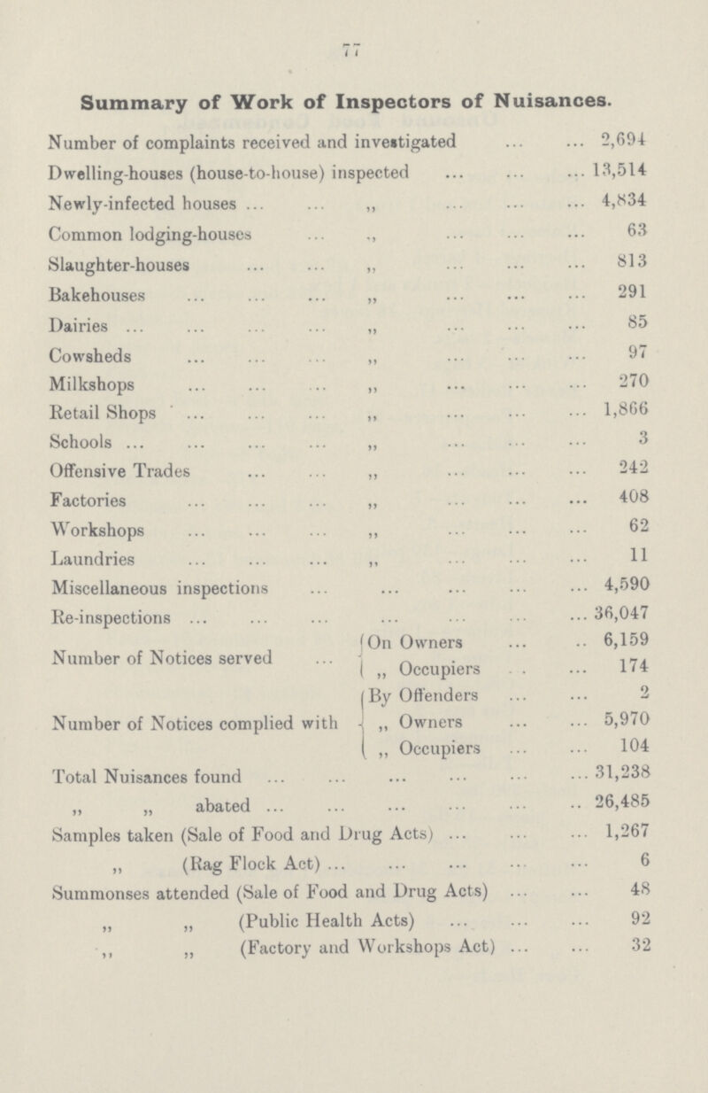 77 Summary of Work of Inspectors of Nuisances. Number of complaints received and investigated 2,694 Dwelling-houses (house-to-house) inspected 13,514 Newly-infected houses ,, 4,834 Common lodging-houses ,, 63 Slaughter-houses „ 813 Bakehouses „ 291 Dairies „ 85 Cowsheds „ 97 Milkshops ,, 270 Retail Shops ,, 1,866 Schools „ 3 Offensive Trades ,, 242 Factories ,, 408 Workshops ,, 62 Laundries ,, 11 Miscellaneous inspections 4,590 Re-inspections 36,047 On Owners 6,159 Number of Notices served „ „ Occupiers 174 By Offenders 2 Number of Notices complied with ,, Owners 5,970 „ Occupiers 104 Total Nuisances found 31,238 „ „ abated 26,485 Samples taken (Sale of Food and Drug Acts) 1,267 „ (Rag Flock Act) 6 Summonses attended (Sale of Food and Drug Acts) 48 „ „ (Public Health Acts) 92 ,, „ (Factory and Workshops Act) 32