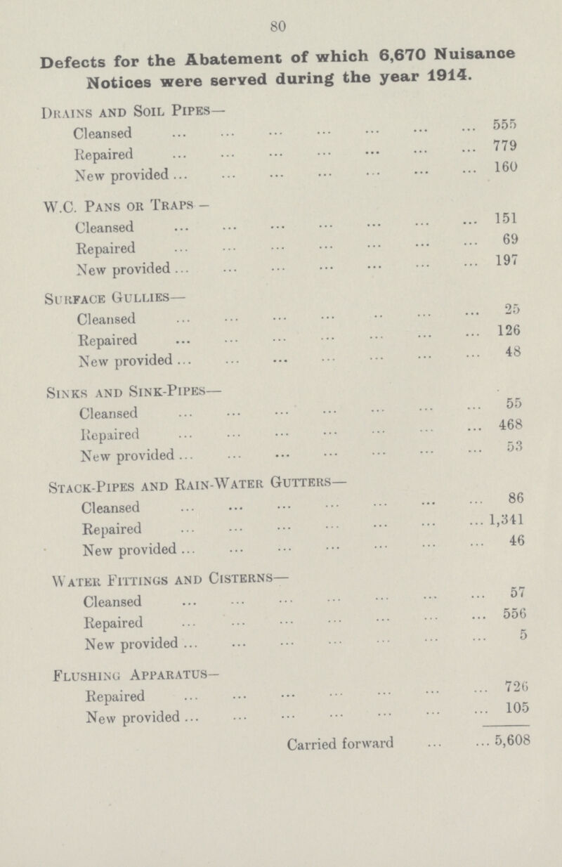 80 Defects for the Abatement of which 6,670 Nuisance Notices were served during the year 1914. Drains and Soil Pipes— Cleansed 555 Repaired 779 New provided 160 W.C. Pans or Traps- Cleansed 151 Repaired 69 New provided 197 Surface Gullies— Cleansed 25 Repaired 126 New provided 48 Sinks and Sink-Pipes— Cleansed 55 Repaired 468 New provided 53 Stack-Pipes and Rain-Water Gutters— Cleansed 86 Repaired 1,341 New provided 46 Water Fittings and Cisterns— Cleansed 57 Repaired 556 New provided 5 Flushing Apparatus— Repaired 726 New provided 105 Carried forward 5,608