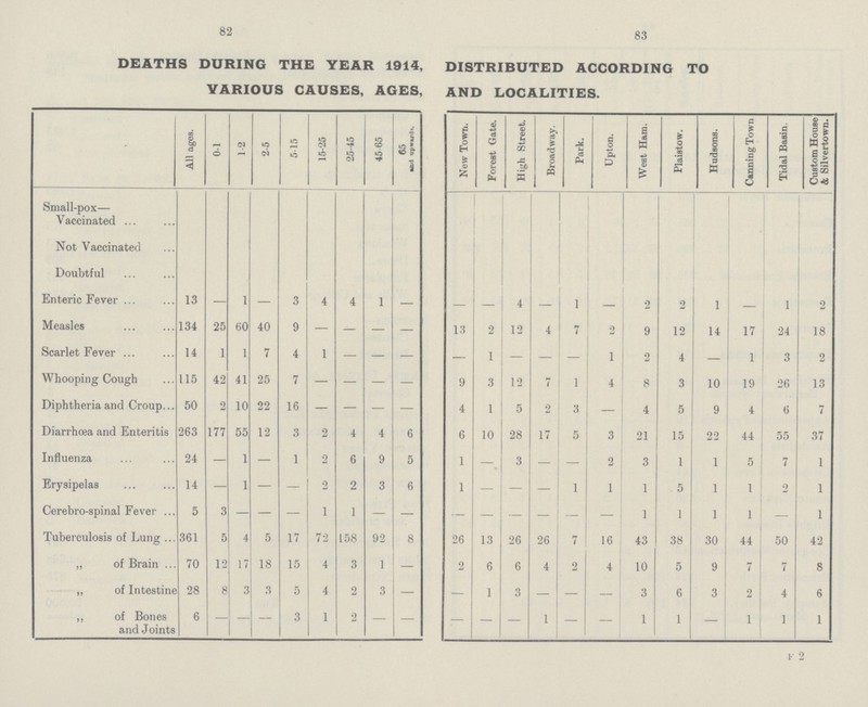 82 83 DEATHS DURING THE YEAR 1914, DISTRIBUTED ACCORDING TO VARIOUS CAUSES, AGES, AND LOCALITIES. All ages. 0-1 1-2 2-5 5-15 15-25 25-45 45 65 65 and upwards. New Town. Forest Gate. High Street. Broadway. Park. Upton. West Ham. Plaistow. Hudsons. Canning Town Tidal Basin. Custom House & Silvertown. Small-pox— Vaccinated Not Vaccinated Doubtful Enteric Fever 13 — 1 — 3 4 4 1 — — - 4 - 1 — 2 2 1 — 1 2 Measles 134 25 60 40 9 — — — — 13 2 12 4 7 2 9 12 14 17 24 18 Scarlet Fever 14 1 1 7 4 1 — — — — 1 — — — 1 2 4 — 1 3 2 Whooping Cough 115 42 41 25 7 — — — — 9 3 12 7 1 4 8 3 10 19 26 13 Diphtheria and Croup 50 2 10 22 16 — — — — 4 1 5 2 3 — 4 5 9 4 6 7 Diarrhœa and Enteritis 263 177 55 12 3 2 4 4 6 6 10 28 17 5 3 21 15 22 44 55 37 Influenza 24 — 1 — 1 2 6 9 5 1 — 3 — — 2 3 1 1 5 7 1 Erysipelas 14 — 1 — — 2 2 3 6 1 — — - 1 1 1 5 1 1 2 1 Cerebro-spinal Fever 5 3 — — — 1 1 — — - — — - — — 1 1 1 1 — 1 Tuberculosis of Lung 361 5 4 5 17 72 158 92 8 26 13 26 26 7 16 43 38 30 44 50 42 ,, of Brain 70 12 17 18 15 4 3 1 — 2 6 6 4 2 4 10 5 9 7 7 8 „ of Intestine 28 8 3 3 5 4 2 3 — — 1 3 - — - 3 6 3 2 4 6 ,, of Bones and Joints 6 - - - 3 1 2 — — — — — 1 — - 1 1 — 1 1 1 F 2