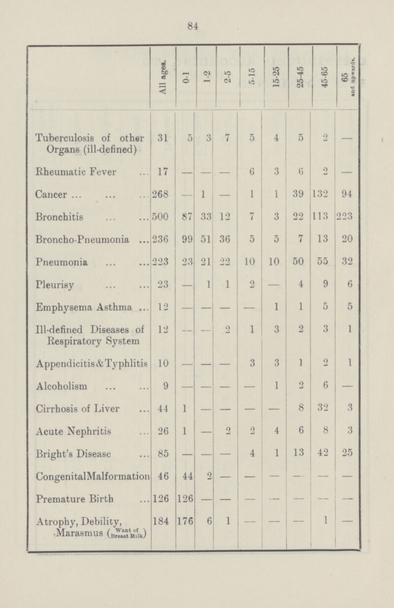 84  All ages. 0-1 1-2 2-5 5-15 15-25 25-45 45-65 65 and upwards. Tuberculosis of other Organs (ill-defined) 31 5 3 7 5 4 5 2 — Rheumatic Fever 17 — — — 6 3 6 2 — Cancer 268 — 1 — 1 1 39 132 94 Bronchitis 500 87 33 12 7 3 22 113 223 Broncho-Pneumonia 236 99 51 36 5 5 7 13 20 Pneumonia 223 23 21 22 10 10 50 55 32 Pleurisy 23 — 1 1 2 — 4 9 6 Emphysema Asthma 12 — — — — 1 1 5 5 Ill-defined Diseases of Respiratory System 12 — — 2 1 3 2 3 1 Appendicitis&Typhlitis 10 — — - 3 3 1 2 1 Alcoholism 9 — — — — 1 2 6 — Cirrhosis of Liver 44 1 - - — — 8 32 3 Acute Nephritis 26 1 — 2 2 4 6 8 3 Bright's Disease 85 — — — 4 1 13 42 25 CongenitalMalformation 46 44 2 — — - - — — Premature Birth 126 126 — — - — - - - Atrophy, Debility, Marasmus (Want of Breast Milk) 184 176 6 1 - - - 1 -