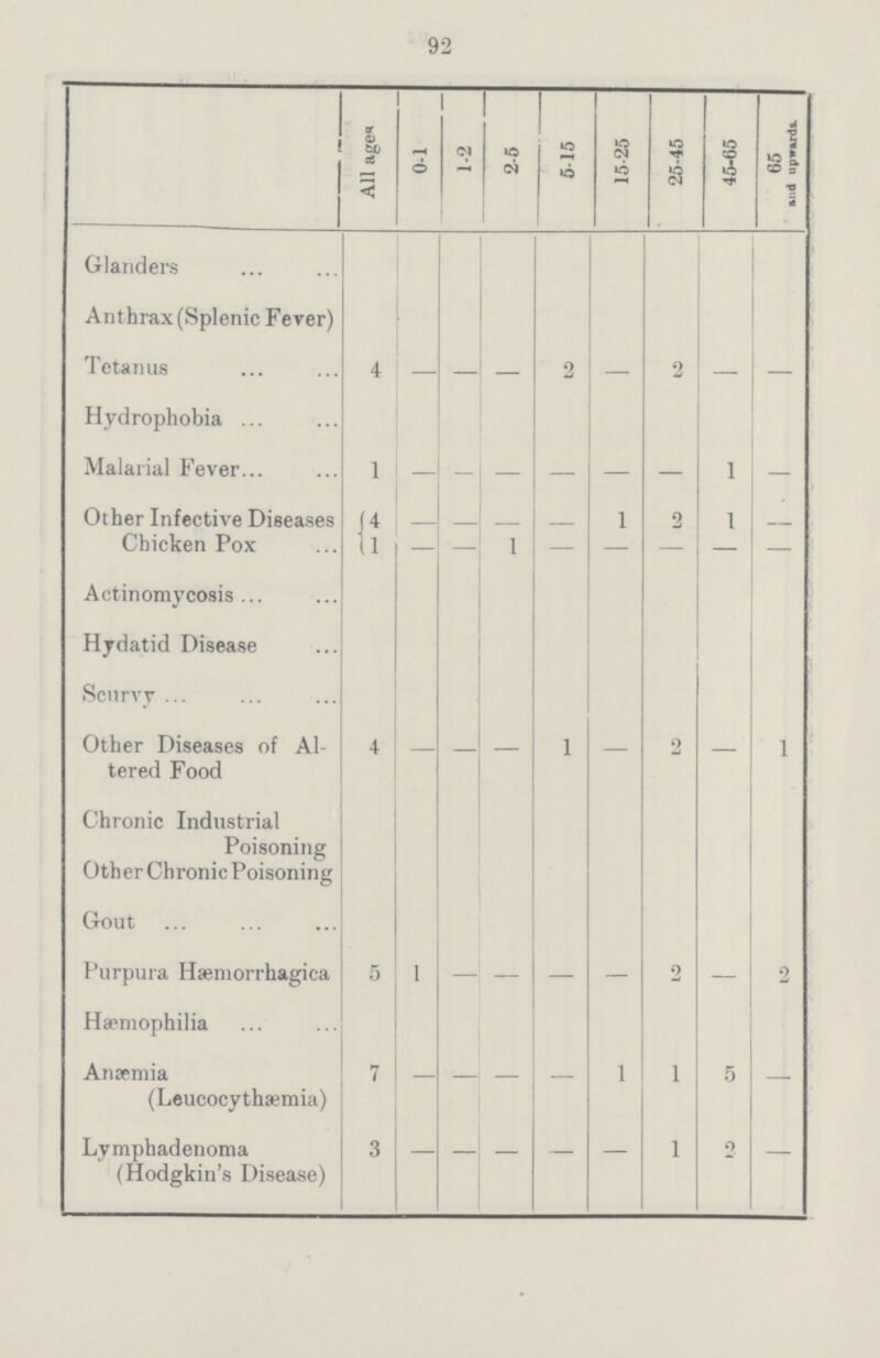 92 All ages 0-1 1-2 2-6 S15 15-25 25-45 45-65 65 and upwards. Glanders Ant hrax (Splenic Fever) Tetanus 4 — — — 2 - 2 — Hydrophobia ... Malarial Fever... 1 — — — — — 1 — Other Infective Diseases Chicken Pox I4 1 2 1 11 — 1 Actinomycosis... Hydatid Disease Scurvy ... Other Diseases of Al tered Food 4 — — 1 — 2 1 Chronic Industrial Poisoning Other Chronic Poisoning GrOUt 1'urpura Hemorrhagica 5 1 — — — — 2 2 Haemophilia Anaemia (Leucocythsemia) 7 — — — 1 1 5 — Lymphadenoma (Hodgkin's Disease) 3 1 2 —