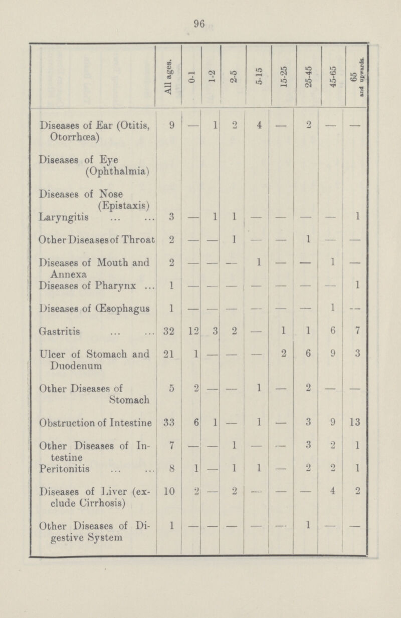 96  All ages. 0-1 1-2 2-5 5-15 15-25 25-45 45-65 65 and upwards. Diseases of Ear (Otitis, Otorrhœa) 9 — 1 2 4 — 2 — Diseases of Eye (Ophthalmia) Diseases of Nose (Epistaxis) Laryngitis 3 - 1 1 - 1 OtherDiseasesof Throat 2 - - 1 - - 1 - - Diseases of Mouth and Annexa 2 — — — 1 — — 1 — Diseases of Pharynx 1 - - - - - - - 1 Diseases of (Esophagus 1 — — — — — — 1 — Gastritis 32 12 3 2 — 1 1 6 7 Ulcer of Stomach and Duodenum 21 1 — — — 2 6 9 3 Other Diseases of Stomach 5 2 — — 1 — 2 — — Obstruction of Intestine 33 6 1 — 1 — 3 9 13 Other Diseases of In testine 7 - - 1 - — 3 2 1 Peritonitis 8 1 — 1 1 — 2 2 1 Diseases of Liver (ex clude Cirrhosis) 10 2 — 2 — — - 4 2 Other Diseases of Di gestive System 1 — — — - — 1 — —