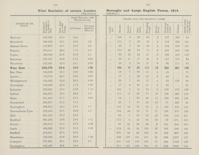 100 Vital Statistics of certain London Boroughs and Large English Towns, 1914. (Registrar General.) BOROUGH OR TOWN. Estimated Population to middle of 1914. Birth Rate per 1,000 Living. Death Rate per 1,000 Persons Living. Deaths from the following causes. Deaths under one year per 1,000 births. All Causes. Principal Epidemic Diseases Small pox. Measles. .Scarlet Fever. Diph theria. Whooping Cough. Enteric Fever. Diarrhœa (under 2 years). Phthisis. Hackney 223,393 24.5 14.0 ... ... 106 9 39 53 8 127 303 92 Shoreditch 109,569 32.1 19.6 2.9 ... 112 5 20 55 2 148 234 141 Bethnal Green 127,807 29.7 16.6 2.5 ... 68 7 28 48 4 174 210 137 Stepney 275,081 29.4 17.3 2.4 ... 182 28 70 72 8 268 465 124 Poplar 160,839 31.6 16.9 2.1 ... 66 10 34 31 6 195 268 116 Battersea 167,451 25.8 13.4 0.84 ... 50 11 17 26 3 122 210 93 Woolwich 122,431 23.3 14.1 0.98 ... 25 9 34 27 3 30 171 85 West Ham 296,570 29.8 14.9 1.98 ... 134 14 50 115 13 232 361 108 East Ham 146,526 23.3 10.0 0.90 ... 16 7 28 21 4 45 ... 78 Leyton 133,719 20.5 10.0 0.97 ... 17 2 29 22 4 46 ... 80 Walthamstow 134,825 22.8 10.3 0.98 ... 20 7 28 17 4 52 133 80 Tottenham 149,495 25.4 11.2 0.96 ... 17 9 38 27 4 64 ... 92 Leicester 232,664 21.8 13.8 1.13 ... 102 5 15 74 5 109 273 120 Salford 234,975 26.5 16.4 1.9 ... 111 78 38 77 19 165 385 125 Stoke 241,430 31.7 17.4 2.63 ... 84 1 80 85 17 330 308 144 Portsmouth 245,827 23.2 12.4 ... ... 39 5 78 49 30 71 249 85 Nottingham 266,918 23.2 15.1 1.7 ... 145 12 35 62 5 180 321 145 Newcastle-on-Tyne 273,415 27.7 16.9 2.3 ... 215 44 25 75 17 238 375 136 Hull 291,118 27.2 15.1 ... ... 98 7 50 53 43 256 318 121 Bradford 291,482 19.6 15.5 1.22 ... 115 6 34 94 20 83 371 123 Bristol 363,312 21.4 13.3 0.99 ... 93 21 36 68 8 124 404 100 Leeds 459,260 23.4 14.8 1.66 ... 214 29 54 138 20 286 569 124 Sheffield 476,971 27.2 16.2 ... ... 370 86 66 229 25 459 607 132 Manchester 738,538 25.6 16.6 1.20 ... 298 157 101 281 38 508 1257 127 Liverpool 767,992 30.1 19.3 2.7 ... 521 121 109 249 43 940 1132 139 Birmingham 868,430 26.8 14.8 ... 311 137 256 304 13 639 1059 122 101