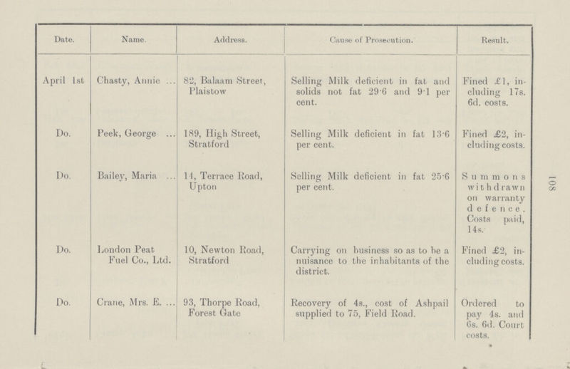 108 Date. Name. Address. Cause of Prosecution. Result. April 1st Chasty, Annie 82, Balaam Street, Plaistow Selling Milk deficient in fat and solids not fat 29 6 and 91 per cent. Fined £1, in cluding 17s. 6d. costs. Do. Peek, George 189, High Street, Stratford Selling Milk deficient in fat 136 per cent. Fined £2, in cluding costs. Do. Bailey, Maria 11, Terrace Road, Upton Selling Milk deficient in fat 25.6 per cent. Summons withdrawn on warranty defence. Costs paid, 14s. Do. London Peat Fuel Co., Ltd. 10, Newton Road, Stratford Carrying on business so as to he a nuisance to the inhabitants of the district. Fined £2, in cluding costs. Do. Crane, Mrs. E. 93, Thorpe Road, Forest Gate Recovery of 4s., cost of Ashpail supplied to 75, Field Road. Ordered to pay 4s. and 6s. fid. Court costs.