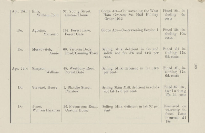 109 Apr. 15th Ellis, William John 37, Young Street, Custom House Shops Act—Contravening the West Ham Grocers, &c. Half Holiday Order 1912 Fined 10s., in cluding 6s. costs Do. Agostini, Mansuelo 167, Forest Lane, Forest Gate Shops Act—Contravening Section I fined 15s., in cluding 10s. costs. Do. Moskowitch, Annie 60, Victoria Dock Road, Canning Town Selling Milk deficient in fat and solids not fat 3.6 and 14.5 per cent. Fined £1 in cluding 17s. 6d. costs Apr. 22nd Simpson, William 45, Westbury Road, Forest Gate Selling Milk deficient in fat 13.3 per cent. Fined £1, in cluding 17s. 6d. costs Do. Steward, Henry 1, Blanche Street, Plaistow Selling Skim Milk deficient in solids not fat 17.8 per cent. Fined £7 10s., including 17s. 6d. costs Do. Jones, William Hickman 36, Freemasons Road, Custom House Selling Milk deficient in fat 32 per cent. Dismissed on warranty de fence. Costs incurred, £1 18s.