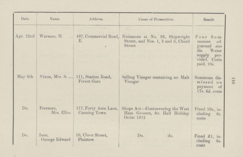 110 Date. Name. Address. Cause of Prosecution. Result. Apr. 22nd Warman, H. 497, Commercial Road, E. Nuisances at No. 26, Shipwright Street, and Nos. 1, 3 and 5, Chard Street Four Sum monses ad journed sine die. Water supply pro vided. Costs paid, 10s. May 6th Nixon, Mrs. S. 111, Station Road, Forest Gate Selling Vinegar containing no Malt Vinegar Summons dis missed on payment of 17s. 6d. costs Do. Freeman, Mrs. Ellen 117, Forty Acre Lane, Canning Town Shops Act—Contravening the West Ham Grocers, &c. Half Holiday Order 1912 Fined 10s., in cluding 6s. costs Do. Inns, George Edward 10, Clove Street, Plaistow Do. do. Fined £1, in cluding 6s. costs