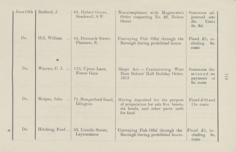113 June 10th Bedford, J. 68, Hubert Grove, Stockwell, S.W. Non-compliance with Magistrate's Order respecting No. 26, Nelson Street Summons ad journed sine die. Costs 3s. 6d. Do. Hill, William 44, Denmark Street, Plaistow, E. Conveying Fish Offal through the Borough during prohibited hours Fined £1, in cluding 6s. costs Do. Warren, C. J. 132, Upton Lane, Forest Gate Shops Act—Contravening West Ham Bakers' Half Holiday Order, 1913 Summons dis missed on payment of 6s. costs Do. Malpas, John 71, Hungerford Load, Islington Having deposited for the purpose of preparation for sale five beasts, six heads, and other parts unfit for food Fined £20 and 11s. costs Do. Hitching, Fred 53, Lincoln Street, Leytonstone Conveying Fish Offal through the Borough during prohibited hours. Fined £1, in cluding 6s. costs