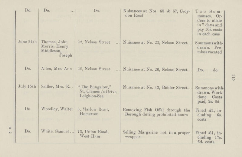 115 Do. Do. Do. Nuisances at Nos. 65 & 67, Croy don Road Two Sum monses. Or ders to abate in 7 days and pay 10s. costs in each case June 24th Thomas, John Morris, Henry Middleton, Joseph 22, Nelson Street Nuisance at No. 22, Nelson Street Summons with drawn. Pre mises vacated Do. Allen, Mrs. Ann 28, Nelson Street Nuisance at No. 26, Nelson Street Do. do. July 15th Sadler, Mrs. E The Bungalow, St. Clement's Drive, Leigh-on-Sea Nuisance at No. 43, Bidder Street Summons with drawn. Work done. Costs paid, 2s. 6d. Do. Woodley, Walter 6, Marlow Road, Homerton Removing Fish Offal through the Borough during prohibited hours Fined £1, in cluding 6s. costs Do. White, Samuel 73, Union Road, West Ham Selling Margarine not in a proper wrapper Fined £1, in cluding 17s. 6d. costs.