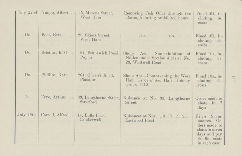 117 July 22nd Vango, Albert 25, Marcus Street, West Ham Removing Fish Offal through the Borough during prohibited hours Fined £1, in cluding 6s. costs Do. Boot, Bert. 28, Skiers Street, West Ham Do. do. Fined £1, in cluding 6s. costs Do. Bristow, R. G. 194, Brunswick Road, Poplar Shops Act—Non exhibition of Notice under Section 4 (3) at No. 28, Whitwell Road Fined 10s., in cluding 6s. costs Do. Phillips, Kate 264, Queen's Road, Plaistow Shops Act—Contravening the West Ham Grocers' &c. Half Holiday Order, 1912 Fined 10s., in cluding 6s. costs Do. Frye, Arthur 33, Langthorne Street, Stratford Nuisance at No. 33, Langthorne Street Order made to abate in 7 days July 29th Carroll, Alfred 14, Buffs Place, Camberwell Nuisances at Nos. 1, 3, 17, 19, 23, Eastwood Road Five Sum monses. Or ders made to abate in seven days and pay 8s. 6d. costs in each case