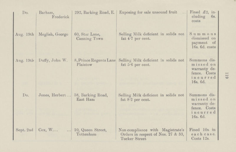119 Do. Barham, Frederick 292, Barking Road, E. Exposing for sale unsound fruit Fined £2, in cluding 6s. costs Aug. 19th Meglish, George 60, Star Lane, Canning Town Selling Milk deficient in solids not fat 4.7 per cent. Summons dismissed on payment of 16s. 6d. costs Aug. 19 th Duffy, John W. 8, Prince Regents Lane Plaistow Selling Milk deficient in solids not fat 5.6 per cent. Summons dis missed on warranty de fence. Costs incurred 16s. 6d. Do. Jones, Herbert 58, Barking Road, East Ham Selling Milk deficient in solids not fat 8.2 per cent. Summons dis missed on warranty de fence. Costs incurred 16s. 6d. Sept. 2nd Cox, W 10, Queen Street, Tottenham Non compliance with Magistrate's Orders in respect of Nos. 27 & 33, Tucker Street Fined 10s. in each case. Costs 12s.