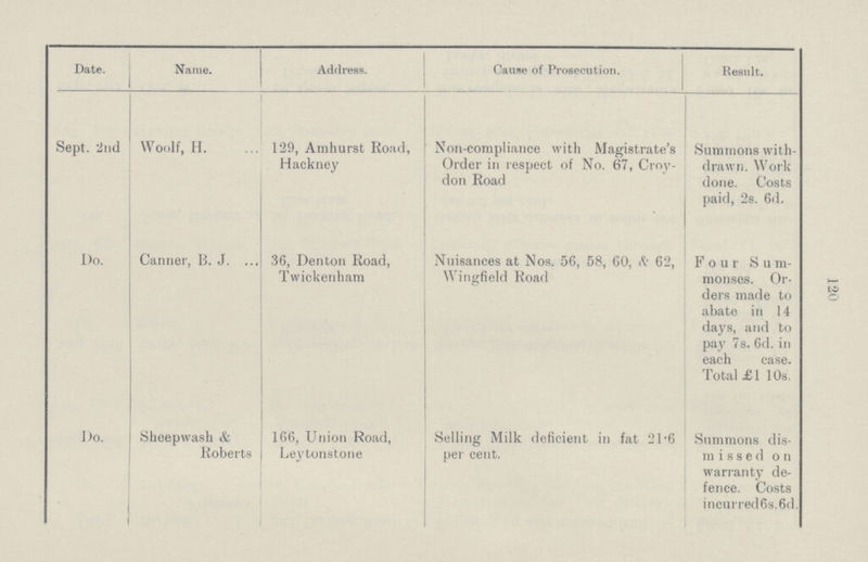 120 Date. Name. Adrlress. Cause of Prosecution. Result. Sept. 2nd Woolf, H. 129, Amhurst Road, Hackney Non-compliance with Magistrate's Order in respect of No. 67, Croy don Road Summons with drawn. Work done. Costs paid, 2s. 6d. Do. Canner, B. J. 36, Denton Road, Twickenham Nuisances at Nos. 56, 58, 60, & 62, Wingfield Road Four Sum monses. Or ders made to abate in 14 days, and to pay 7s. 6d. in each case. Total £1 10s. Do. ' Sheepwash & Roberts 166, Union Road, Leytonstone Selling Milk deficient in fat 21-6 per cent. Summons dis missed on warranty de fence. Costs incurred6s.6d.
