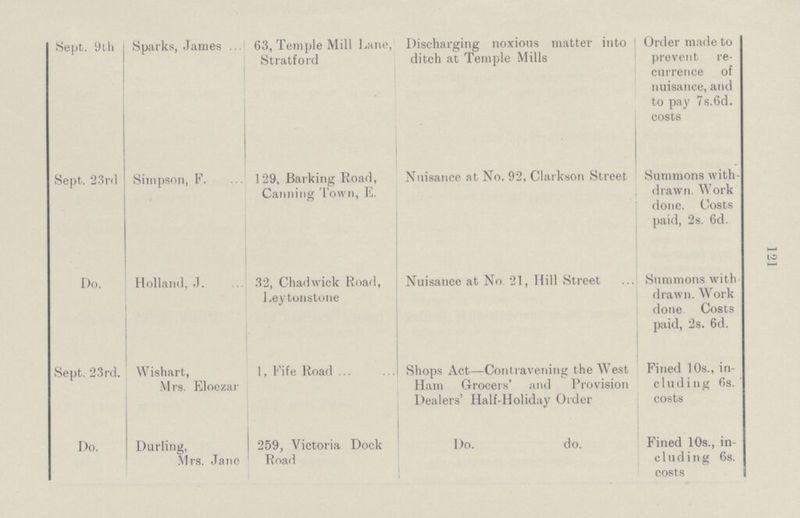 121 Sept. 9th Sparks, James 63, Temple Mill Lane, Stratford Discharging noxious matter into ditch at Temple Mills Order made to prevent re currence of nuisance, and to pay 7s.6d. costs Sept. 23rd Simpson, F. 129, Barking Road, Canning Town, E. Nuisance at No. 92, Clarkson Street Summons with drawn. Work done. Costs paid, 2s. 6d. Do. Holland, J. 32, Chad wick Road, Ley tonstone Nuisance at No. 21, Hill Street Summons with drawn. Work done Costs paid, 2s. 6d. Sept. 23rd. Wishart, Mrs. Eloezar 1, Fife Road Shops Act—Contravening the West Ham Grocers' and Provision Dealers' Half-Holiday Order Fined 10s., in cluding 6s. costs Do. Durling, Mrs. Jane 259, Victoria Dock Road Do. do. Fined 10s., in cluding 6s. costs