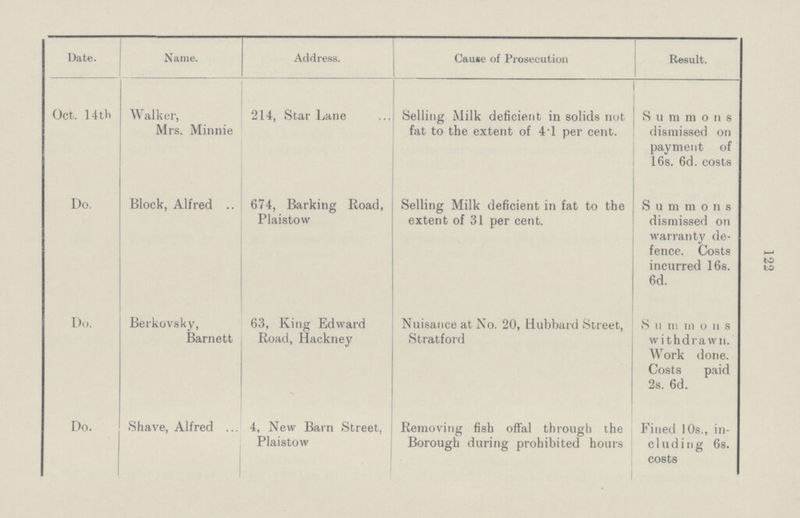 122 Date. Name. Address. Cause of Prosecution Result. Oct. 14th Walker, Mrs. Minnie 214, Star Lane Selling Milk deficient in solids not fat to the extent of 4.1 per cent. Summons dismissed on payment of 16s. 6d. costs Do. Block, Alfred 674, Barking Road, Plaistow Selling Milk deficient in fat to the extent of 31 per cent. Summons dismissed on warranty de fence. Costs incurred 16s. 6d. Do. Berkovsky, Barnett 63, King Edward Road, Hackney Nuisance at No. 20, Hubbard Street, Stratford Summons withdrawn. Work done. Costs paid 2s. 6d. Do. Shave, Alfred 4, New Barn Street, Plaistow Removing fish offal through the Borough during prohibited hours Fined 10s., in cluding 6s. costs