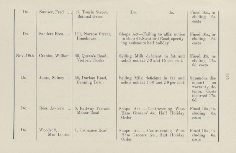 125 Do. Sumser, Fred 17, Tourin Street, Bethnal Green Do. do. Fined 10s., in cluding 6s. costs Do. Sanders Bros. 111, Narrow Street, Limehouse Shops Act—Failing to affix notice in shop 69,Stratford Road, specify ing assistants half holiday Fined 10s., in cluding 6s. costs Nov. 18th Crabbe, William 25, Queen's Road, Victoria Docks Selling Milk deficient in fat and solids not fat 2 3 and 15 per cent. Fined £5, in cluding 17s. 6d. costs Do. Jones, Sidney 38, Durban Road, Canning Town Selling Milk deficient in fat and solids not fat 11.6 and 2 .8 per cent. Summons dis missed on warranty de fence. Costs incurred 17s. 6d. Do. Ross, Andrew 3, Railway Terrace, Manor Road Shops Act—Contravening West Ham Grocers' &c. Half Holiday Order Fined 10s., in cluding 6s. costs Do. Woodroff, Mrs Louisa 1, Ordnance Road Shops Act—Contravening West Ham Grocers' &c., Half Holiday Order Fined 10s., in cluding 6s. costs