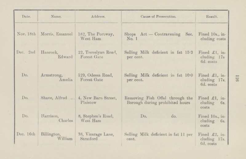 126 Date. Name. Address. Cause of Prosecution. Result. Nov. 18 th Morris, Emanuel 182, The Portway, West Ham Shops Act—Contravening Sec. No. 1 Fined 10s., in cluding costs Dec. 2nd Hancock, Edward 22, Trevelyan Road, Forest Gate Selling Milk deficient in fat 15.3 per cent. Fined £1, in cluding 17s 6d. costs Do. Armstrong, Amelia 129, Odessa Road, Forest Gate Selling Milk deficient in fat 10 0 per cent. Fined £1, in cluding 17s. 6d. costs Do. Shave, Alfred 4, New Barn Street, Plaistow Removing Fish Offal through the Borough during prohibited hours Fined £1, in cluding 6s. costs Do. Harrison, Charles 8, Stephen's Road, West Ham Do. do. Fined 10s., in cluding 6s. costs Dec. 16 th Billington, William 38, Vicarage Lane, Stratford Selling Milk deficient in fat 11 per cent. Fined £2, in cluding 17s. 6d, costs