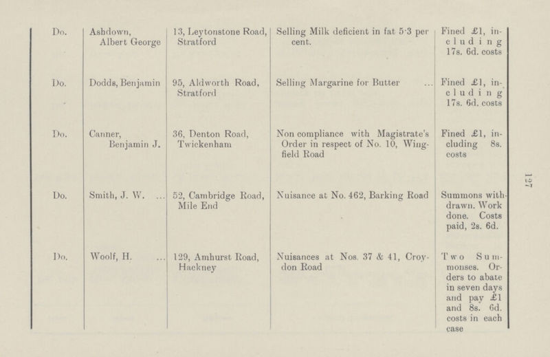 127 Do. Asbdown, Albert George 13, Leytonstone Road, Stratford Selling Milk deficient in fat 5.3 per cent. Fined £1, in c1uding 17s. 6d. costs Do. Dodds, Benjamin 95, Aldworth Road, Stratford Selling Margarine for Butter Fined £1, in c1uding 17s. 6d. costs Do. Canner, Benjamin J. 36, Denton Road, Twickenham Non compliance with Magistrate's Order in respect of No. 10, Wing field Road Fined £1, in cluding 8s. costs Do. Smith, J. W. 52, Cambridge Road, Mile End Nuisance at No. 462, Barking Road Summons with drawn. Work done. Costs paid, 2s. 6d. Do. Woolf, H. 129, Amhurst Road, Hackney Nuisances at Nos. 37 & 41, Croy don Road Two S u tit mouses. Or ders to abate in seven days and pay £1 and 8s. 6d. costs in each case