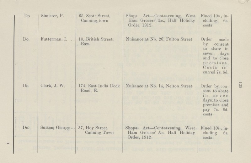 129 Do. Simister, P. 65, Scott Street, Canning town Shops Act—Contravening West Ham Grocers' &c.. Half Holiday Order, 1912 Fined 10s., in cluding 6s. costs Do. Futterman, I. 10, British Street, Bow Nuisance at No. 26, Fulton Street Order made by consent to abate in seven days and to close premises. Costs in curred 7s. 6d. Do. Clark, J. W. 174, East India Dock Road, E. Nuisance at No. 14, Nelson Street Order by con sent to abate in seven days, to close premises and pay 7s. 6d. costs Do. Sutton, George 37, Hoy Street, Canning Town Shops Act—Contravening West Ham Grocers' &c. Half Holiday Order, 1912 Fined 10s., in cluding 6s. costs