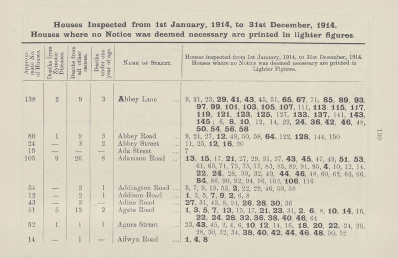 130 Houses Inspected from 1st January, 1914, to 31st December, 1914. Houses where no Notice was deemed necessary are printed in lighter figures. Approxi mate No. of Houses. Deaths from Zymotic Diseases. Deaths from all other causes. Deaths under one year of age. Name of Street. Houses inspected from 1st January, 1914, to 31st December, 1914. Houses where no Notice was deemed necessary are printed in Lighter Figures. 138 2 9 3 Abbey Lane 9, 21, 23, 29, 41, 43, 45, 51, 65, 67 71, 85, 89, 93 97, 99, 101, 103, 105, 107, 111, 113, 115, 117, 119, 121, 123, 125, 127, 133, 137, 141, 143, 145 : 6, 8, 10, 12, 14, 22, 24, 36, 42, 46, 48, 50, 54, 56, 58 80 1 9 3 Abbey Road 9, 21, 27, 12, 48, 50, 58, 64, 122, 128, 144, 150 24 — 3 2 Abbey Street 11, 25, 12, 16, 20 15 — — — Ada Street 7 105 9 26 8 Adamson Road 13, 15, 17. 21, 27, 29, 31, 37, 43, 45, 47, 49, 51, 53. 61, 65, 71, 73, 75, 77, 83, 85, 89, 91, 95, 4, 10, 12, 14, 22 , 24 . 28, 30, 32, 40, 44. 46, 48, 60, 62, 64, 66, 84, 86, 90, 92, 94, 96, 102, 106. 116 54 — 3 1 Addington Road 5, 7, 9, 15, 53, 2, 22, 28, 46, 50, 58 12 — 2 1 Addison Road 1, 3, 5, 7, 9. 2, 6, 8 43 — 3 — Adine Road 27, 31, 43, 8, 24, 26, 28, 30, 36 51 5 13 2 Agate Road 1, 3. 5, 7, 13, 15, 17, 21, 23, 31, 2, 6, 8, 10, 14, 16, 22, 24, 28, 32, 36, 38, 40 46, 64 52 1 1 1 Agnes Street 23,43, 45, 2, 4, 6, 10, 12, 14. 16, 18. 20, 22, 24, 26, 28, 30, 32, 34. 38, 40. 42 . 44, 46. 48, 50, 52 14 — 1 — Ailwyn Road 1, 4, 8