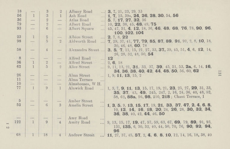 131 18 – 3 2 Albany Road 3, 7, 21, 23, 29, 33 56 1 3 1 Ash Road 1, 7, 15, 39a, 24, 26, 28, 30, 54, 56 36 — 2 — Atlas Road 5, 7, 17, 27, 32, 36 79 — 2 — Albert Road 10, 22, 38, 45, 48, 49, 75 93 — 6 — Albert Square 45, 47, 51. 4, 12, 18, 36, 46, 48, 68, 76, 78, 90, 96. 100, 102, 104 23 1 2 — Albion Street 2, 7, 8, 22 98 — 5 2 Aldworth Road 7, 29, 37, 41, 77, 79, 85, 87, 89, 91, 99, 2, 8, 10, 18, 30, 46, 48, 60, 78 58 – 4 — Alexandra Street 3, 5, 7, 11, 15, 21, 27, 33, 37, 39, 45, 51, 4, 6, 12, 14, 26, 28, 32, 48, 50, 54 8 — — — Alfred Road 12 36 1 2 – Alfred Street 2, 6, 18 62 1 5 2 Alice Street 9, 11, 13, 21, 31, 33, 37, 39, 45, 51, 53, 2a, 6, 14, 16, 34, 36, 38, 40, 42, 44, 48, 50, 56, 60, 62 26 – – – Alma Street 1, 9, 11, 13, 15, 2 11 — — — Alma Terrace 10 — — — Almshouses, W. H. 77 1 9 1 Alnwick Road 1, 3, 7, 9, 11, 13, 15, 17, 19, 21, 23, 25, 27, 29, 31, 33, 35, 37, 43, 49, 245, 247, 2, 16, 24, 36, 40, 48, 52, 58, 62, 88a, 96, 98, 210, 218 ; Chant Terrace, 1 5 — — — Amber Street 52 — 6 3 Amelia Street 1, 3, 5, 9, 13, 15, 17, 19, 21, 33, 37, 47, 2, 4, 6, 8, 10, 12, 14, 16, 18, 20, 24, 26, 28, 30, 32, 34, 36, 38, 40, 42, 44, 46, 50 — — — — Amy Road 122 1 9 4 Amity Road 9, 13, 15, 17, 19, 47, 57, 59, 63, 67, 69, 79, 89, 91, 93, 131, 135, 6, 30, 32, 40, 44, 50, 70, 76, 90, 92, 94, 96 68 1 18 4 Andrew Street 11, 27, 37, 45, 57, 2, 4, 6, 8, 10, 12, 14, 16, 18, 38, 40 12