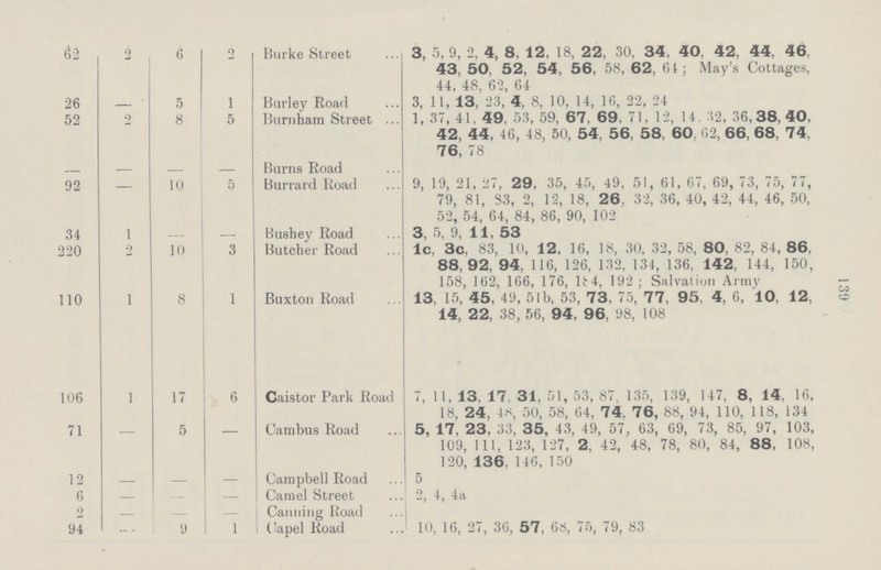 139 62 2 6 2 Burke Street 3, 5, 9, 2, 4, 8, 12, 18, 22, 30, 34, 40, 42, 44, 46, 43, 50, 52, 54, 56, 58, 62, 61; May's Cottages, 44, 48, 62, 64 26 — 5 1 Burley Road 3, 11, 13, 23, 4, 8, 10, 14, 16, 22, 24 52 2 8 5 Burnham Street 1, 37, 41, 49, 53, 59, 67, 69, 71, 12, 14, 32, 36,38, 40, 42, 44, 46, 48, 50, 54, 56, 58, 60, 62, 66, 68, 74, 76, 78 — — — — Burns Road 92 — 10 5 Burrard Road 9, 19, 21, 27, 29. 35, 45, 49, 51, 61, 67, 69, 73, 75, 77, 79, 81, 83, 2, 12, 18, 26, 32, 36, 40, 42, 44, 46, 50, 52, 54, 64, 84, 86, 90, 102 .34 1 — — Bushey Road 3, 5, 9, 11, 53 220 2 10 3 Butcher Road 1c, 3c, 83, 10, 12, 16, 18, 30, 32, 58, 80, 82, 84, 86, 88, 92, 94, 116, 126, 132, 134, 136, 142, 144, 150, 158, 162, 166, 176, 184, 192; Salvation Army 110 1 8 1 Buxton Road 13, 15, 45, 49, 51b, 53, 73, 75, 77, 95, 4, 6, 10, 12, 14, 22, 38, 56, 94, 96, 98, 108 106 1 17 6 Caistor Park Road 7, 11, 13, 17, 31, 51, 53, 87, 135, 139, 147, 8, 14, 16, 18, 24, 48, 50, 58, 64, 74, 76, 88, 94, 110, 118, 134 71 — 5 — Cambus Road 5, 17, 23, 33, 35, 43, 49, 57, 63, 69, 73, 85, 97, 103, 109, 111, 123, 127, 2, 42, 48, 78, 80, 84, 88, 108, 120, 136. 146, 150 12 — — — Campbell Road 5 6 — — — Camel Street 2, 4, 4a 2 — — — Canning Road 94 — — 1 Capel Road 10, 16, 27, 36, 57, 68, 75, 79, 83