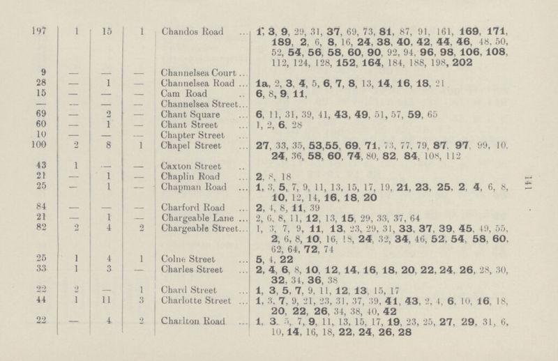 141 197 1 15 1 Chandos Road 1; 3, 9, 29, 31, 37, 69, 73, 81, 87, 91, 161, 169, 171, 189, 2, 6, 8, 16, 24, 38, 40, 42, 44, 46, 48, 50, 52, 54, 56, 58, 60, 90, 92, 94, 96, 98, 106, 108, 112, 124, 128, 152, 164, 184, 188, 198, 202 9 - - - Chamelsea Court 28 — 1 — Channelsea Road 1a, 2, 3, 4, 5, 6, 7, 8, 13, 14, 16, 18, 21 15 — — — Cam Road 6, 8, 9 11, — — — — Channelsea Street 69 — 2 — Chant Square 6, 11, 31, 39, 41, 43, 49, 51, 57, 59, 65 60 — 1 — Chant Street 1, 2, 6, 28 10 — — — Chapter Street 100 2 8 1 Chapel Street 27, 33, 35, 53,55, 69, 71, 73, 77, 79, 87, 97 99, 10, 24, 36, 58, 60, 74, 80, 82, 84, 108, 112 43 1 — — Caxton Street 21 — 1 — Chaplin Road 2, 8, 18 25 — 1 — Chapman Road 1, 3. 5, 7, 9, 11, 13, 15, 17, 19, 21, 23, 25, 2, 4, 6, 8, 10, 12, 14, 16, 18, 20 84 — — — Charford Road 2, 4, 8, 11, 39 21 — 1 — Chargeable Lane 2, 6, 8, 11, 12, 13, 15, 29, 33, 37, 64 82 2 4 2 Chargeable Street 1, 3, 7, 9, 11, 13, 23, 29, 31, 33, 37, 39, 45, 49, 55, 2, 6, 8, 10, 16, 18, 24, 32, 34, 46, 52, 54, 58, 60, 62, 64, 72, 74 25 1 4 1 Colne Street 5, 4, 22 33 1 3 — Charles Street 2, 4, 6, 8, 10, 12, 14. 16, 18, 20, 22. 24. 26, 28, 30, 32, 34, 36, 38 22 2 — 1 Chard Street 1, 3, 5, 7, 9, 11, 12, 13, 15, 17 44 1 11 3 Charlotte Street 1, 3, 7, 9, 21, 23, 31, 37, 39, 41, 43, 2, 4, 6, 10, 16, 18, 20, 22, 26, 34, 38, 40, 42 22 — 4 2 Charlton Road 1, 3, 5, 7, 9, 11, 13, 15, 17, 19, 23, 25, 27, 29, 31, 6, 10, 14, 16, 18, 22, 24, 26, 28