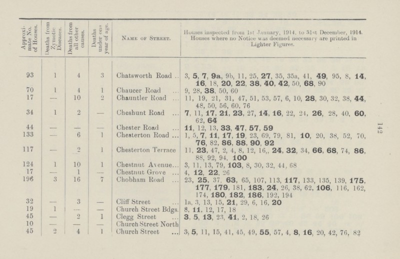 142 Approxi mate No. of Houses. Deaths from Zymotic Diseases. Deaths from all other causes. Deaths under on year of age. Name of Street. Houses inspected from 1st January, 1914, to 31st December, 1914. Houses where no Notice was deemed necessary are printed in Lighter Figure? 93 1 4 3 Chatsworth Road 3, 5, 7, 9a, 9b, 11, 25, 27, 35, 35a, 41, 49, 95, 8, 14, 16. 18, 20, 22. 38, 40, 42, 50, 68, 90 70 1 4 1 Chaucer Road 9, 28, 38, 50, 60 17 — 10 9 Chauntler Road 11, 19, 21, 31, 47, 51, 53, 57, 6, 10, 28, 30, 32, 38, 44, 48, 50, 56, 60, 76 34 1 2 — Cheshunt Road 7, 11, 17, 21, 23, 27, 14, 16, 22, 24 , 26, 28, 40, 60, 62, 64 44 — — — Chester Road 11, 12, 13, 33, 47, 57, 59 133 — 6 1 Chesterton Road 1, 5, 7, 11, 17, 19, 23, 69, 79, 81, 10, 20, 38, 52, 70, 76, 82, 86, 88, 90 92 117 — 9 1 Chesterton Terrace 11, 23, 47, 2, 4, 8, 12, 16, 24, 32, 34, 66, 68, 74, 86, 88, 92, 94, 100 124 1 10 1 Chestnut Avenue 3, 11, 13, 79, 103, 8, 30, 32, 44, 68 17 — 1 — Chestnut Grove 4, 12, 22, 26 196 3 16 7 Chobham Road 23, 25, 37 63, 65, 107, 113, 117, 133, 135, 139, 175, 177, 179, 181, 183, 24, 26, 38, 62, 106, 116, 162, 174, 180, 182, 186, 192, 194 32 — 3 — Cliff Street la, 3, 13, 15, 21, 29, 6, 16, 20 19 1 — — Church Street Bdgs. 8, 11, 12, 17, 18 45 — 2 1 Clegg Street 3, 5, 13, 23, 41, 2, 18, 26 10 — — — Church Street North 45 2 4 1 Church Street 3, 5, 11, 15, 41, 45, 49, 55, 57, 4, 8, 16 20, 42, 76, 82