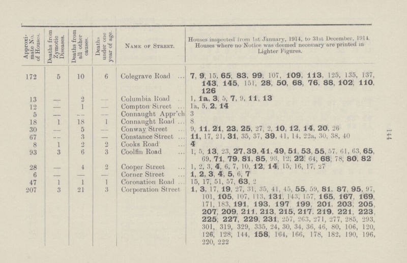 144 Approxi mate No. of Houses. Deaths from Zymotic Diseases. Deaths from all other causes. Deaths under one year of age. Name of Street. Houses inspected from 1st January, 1914, to 31st December, 1914. Houses where no Notice was deemed necessary are printed in Lighter Figures. 172 5 10 6 Colegrave Road 7, 9, 15, 65, 83 , 99, 107, 109, 113, 125, 135, 137, 143, 145, 151, 28, 50, 68, 76, 88, 102, 110, 126 13 — 2 — Columbia Road 1, la, 3, 5, 7, 9, 11, 13 12 — 1 — Compton Street la, 5, 2, 14 5 — — — Connaught Appr'ch 3 18 1 18 1 Connaught Road 8 30 — 5 — Conway Street 9, 11, 21, 23, 25, 27, 2, 10, 12, 14, 20, 26 67 — 3 — Constance Street 11, 17, 21, 31, 35, 37, 39, 41, 14, 22a, 30, 38, 40 8 1 2 2 Cooks Road 4 93 3 6 3 Coolfin Road 1, 5, 13, 23, 27, 39, 41, 49, 51, 53,55, 57, 61, 63,65, 69, 71, 79, 81, 85, 93, 12, 22; 64, 68, 78, 80, 82 28 — 4 2 Cooper Street 1, 2, 3, 4, 6, 7, 10, 12, 14, 15, 16, 17, 27 6 — — — Corner Street 1, 2, 3, 4, 5, 6, 7 47 1 1 1 Coronation Road 15, 17, 51, 57, 63, 2 207 3 21 3 Corporation Street 1, 3, 17, 19, 27, 31, 35, 41, 45, 55, 59, 81, 87, 95, 97, 101, 105, 107, 113, 131, 143, 157, 165, 167, 169, 171, 183, 191, 193, 197 199, 201, 203, 205 207, 209, 211, 213, 215, 217, 219, 221, 223 225, 227, 229, 231, 257, 263, 271, 277, 285, 293, 301, 319, 329, 335, 24, 30, 34, 36, 46, 80, 106, 120, 126, 128, 144, 158, 164, 166, 178, 182, 190, 196, 220, 222