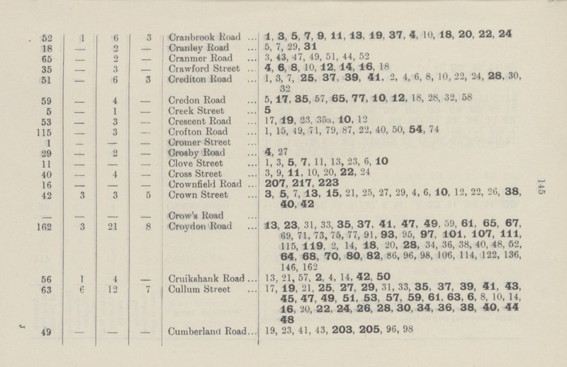 145 52 1 6 3 Cranbrook Road 1, 3, 5, 7, 9, 11, 13, 19, 37, 4, 10, 18, 20, 22, 24 18 — 2 — Cranley Road 5, 7, 29, 31 65 — 2 — Cranmer Road 3, 43, 47, 49, 51, 44, 52 35 — 3 — Crawford Street 4, 6, 8, 10, 12, 14, 16, 18 51 — 6 3 Crediton Road 1, 3, 7, 25, 37, 39, 41, 2, 4, 6, 8, 10, 22, 24, 28, 30, 32 59 — 4 — Credon Road 5, 17, 35, 57, 65, 77, 10, 12, 18, 26, 32, 58 5 — 1 — Creek Street 5 53 — 3 — Crescent Road 17,19, 23, 35a, 10, 12 115 — 3 — Crofton Road 1, 15, 49, 71, 79, 87, 22, 40, 50, 54, 74 1 — — — Cromer Street 29 — 2 — Grosby Road 4, 27 11 — — — Clove Street 1, 3, 5, 7, 11, 13, 23, 6, 10 40 — 4 — Cross Street 3, 9, 11, 10, 20, 22, 24 16 — — — Crownfield Road 207, 217, 223 42 3 3 5 Crown Street 3, 5, 7, 13, 15, 21, 25, 27, 29, 4, 6, 10, 12, 22, 26, 38, 40, 42 — — — — Crow's Road 162 3 21 8 Croydon Road 13, 23, 31, 33, 35, 37, 41, 47, 49, 59, 61, 65, 67, 69, 71, 73, 75, 77, 91, 93, 95, 97, 101, 107, 111, 115, 119, 2, 14, 18, 20, 28, 34, 36, 38, 40, 48, 52, 64, 68, 70, 80, 82, 86, 96, 98, 106, 114, 122, 136, 146, 162 56 1 4 — Cruikshank Road 13, 21, 57, 2, 4, 14, 42, 50 63 6 12 7 Cullum Street 17, 19, 21, 25, 27, 29, 31, 33, 35, 37, 39, 41, 43, 45, 47, 49, 51, 53, 57, 59, 61, 63, 6, 8, 10, 14, 16, 20, 22, 24, 26, 28, 30, 34, 36, 38, 40, 44 48 49 — — — Cumberland Road 19, 23, 41, 43, 203, 205, 96, 98 J