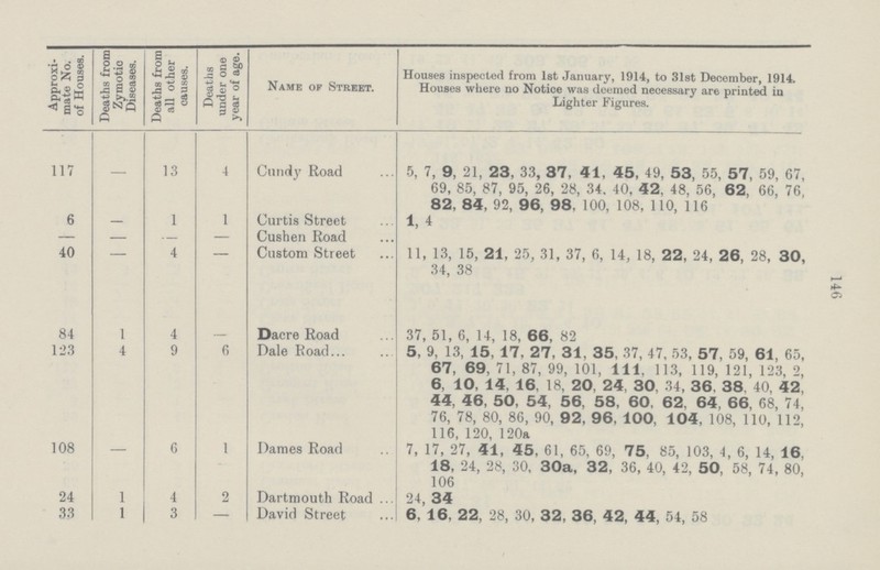 146 Approxi mate No. of Houses. Deaths from Zymotic Diseases. Deaths from all other causes. Deaths under one year of age. Name of Street. Houses inspected from 1st January, 1914, to 31st December, 1914. Houses where no Notice was deemed necessary are printed in Lighter Figures. 117 — 13 4 Cundy Road 5, 7, 9, 21, 23, 33, 37, 41, 45, 49, 53, 55, 57, 59, 67, 69, 85, 87, 95, 26, 28, 34. 40, 42, 48, 56, 62, 66, 76, 82, 84, 92, 96, 98. 100, 108, 110, 116 6 — — 1 Curtis Street 1, 4 — — — — Cushen Road 40 — 4 Custom Street 11, 13, 15, 21, 25, 31, 37, 6, 14, 18, 22, 24, 26, 28, 30, 34, 38 84 1 4 — Dacre Road 37, 51, 6, 14, 18, 66, 82 123 4 9 6 Dale Road. 5, 9, 13, 15, 17, 27, 31, 35, 37, 47, 53, 57, 59, 61, 65, 67, 69, 71, 87, 99, 101, 111, 113, 119, 121, 123, 2, 6, 10, 14, 16, 18, 20, 24, 30, 34, 36, 38 40, 42, 44, 46, 50, 54, 56, 58, 60, 62, 64, 66, 68, 74, 76, 78, 80, 86, 90, 92, 96, 100, 104, 108, 110, 112, 116, 120, 120a 108 — 6 1 Dames Road 7, 17, 27, 41, 45, 61, 65, 69, 75, 85, 103, 4, 6, 14, 16. 18, 24, 28, 30, 30a, 32, 36, 40, 42, 50, 58, 74, 80, 106 24 1 4 2 Dartmouth Road 24, 34 33 1 3 - David Street 6, 16, 22, 28, 30, 32, 36, 42, 44, 54, 58