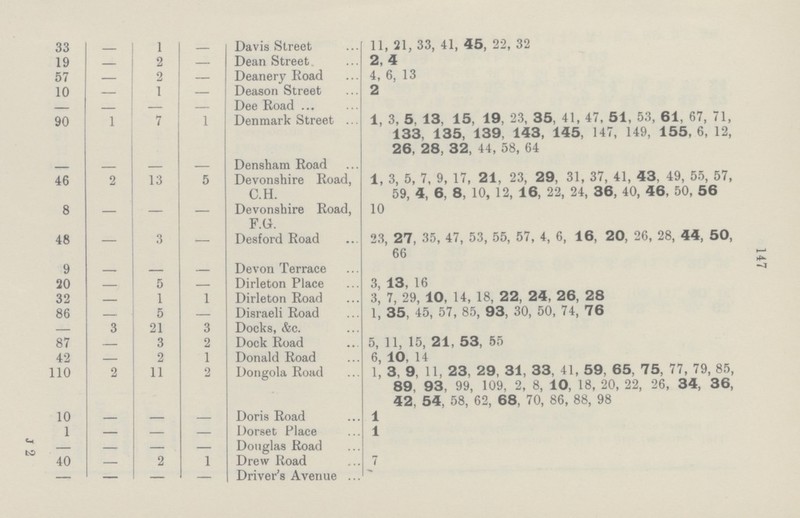147 33 — 1 — Davis Street 11, 21, 33, 41, 45, 22, 32 19 — 2 — Dean Street 2, 4 57 — 2 — Deanery Road 4, 6, 13 10 — 1 — Deason Street 2 — — — — Dee Road 90 1 7 1 Denmark Street 1, 3, 5, 13, 15, 19, 23, 35, 41, 47, 51, 53, 61, 67, 71, 133, 135, 139, 143, 145, 147, 149, 155,6, 12, 26, 28, 32, 44, 58, 64 — — — — Densham Road 46 2 13 5 Devonshire Road, G.H. 1, 3, 5, 7, 9, 17, 21, 23, 29, 31, 37, 41, 43, 49, 55, 57, 59, 4, 6, 8, 10, 12, 16, 22, 24, 36, 40, 46, 50, 56 8 — — — Devonshire Road, F.G. 10 48 — 3 - Desford Road 23, 27, 35, 47, 53, 55, 57, 4, 6, 16, 20, 26, 28, 44, 50, 66 9 — — — Devon Terrace 20 — 5 — Dirleton Place 3, 13, 16 32 — 1 1 Dirleton Road 3, 7, 29, 10, 14, 18, 22, 24, 26, 28 86 — 5 — Disraeli Road 1, 35, 45, 57, 85, 93, 30, 50, 74, 76 — 3 21 3 Docks, &c. 87 — 3 2 Dock Road 5, 11, 15, 21, 53, 55 42 — 2 1 Donald Road 6, 10, 14 110 2 11 2 Dongola Road 1, 3, 9, 11, 23, 29, 31, 33, 41, 59, 65, 75, 77, 79, 85, 89. 93, 99, 109, 2, 8, 10, 18, 20, 22, 26, 34, 36, 42, 54, 58, 62, 68, 70, 86, 88, 98 10 — — — Doris Road 1 1 — — — Dorset Place 1 — — — — Douglas Road 40 — 2 1 Drew Road 7 — — — — Driver's Avenue to