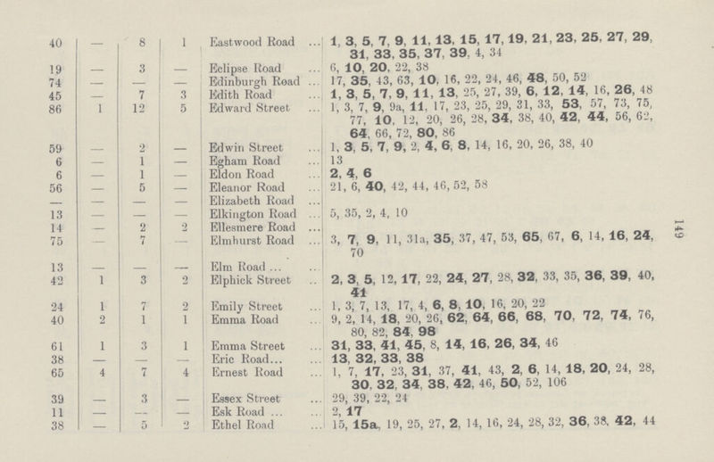 149 40 — 8 1 Eastwood Road 1, 3, 5, 7, 9, 11, 13, 15, 17,19, 21, 23, 25, 27, 29, 31, 33, 35, 37, 39, 4, 34 19 — 3 — Eclipse Road 6, 10, 20, 22, 38 74 — — — Edinburgh Road 17, 35, 43, 63, 10, 16, 22, 24, 46, 48, 50, 52 45 — 7 3 Edith Road 1, 3, 5, 7, 9, 11, 13, 25, 27, 39, 6, 12, 14, 16, 26, 48 86 1 12 5 Edward Street 1, 3, 7, 9, 9a, 11, 17, 23, 25, 29, 31, 33, 53, 57, 73, 75, 77, 10, 12, 20, 26, 28, 34, 38, 40, 42, 44, 56, 62, 64, 66, 72, 80, 86 59 — 2 — Edwin Street 1, 3, 5, 7, 9, 2, 4, 6, 8, 14, 16, 20, 26, 38, 40 6 — 1 — Egham Road 13 6 — 1 — Eldon Road 2, 4, 6 56 — 5 — Eleanor Road 21, 6, 40, 42, 44, 46, 52, 58 — — — — Elizabeth Road 13 — — — Elkington Road 5, 35, 2, 4, 10 14 — 2 2 Ellesmere Road 75 — 7 — Elmhurst Road 3, 7, 9, 11, 31a, 35, 37, 47, 53, 65, 67 , 6, 14, 16, 24, 70 13 — — — Elm Road 42 1 3 2 Elphick Street 2, 3, 5, 12, 17, 22, 24, 27, 28, 32, 33, 35, 36, 39, 40, 41 24 1 7 2 Emily Street 1, 3, 7, 13, 17, 4, 6, 8, 10, 16, 20, 22 40 2 1 1 Emma Road 9, 2, 14, 18, 20, 26, 62, 64, 66, 68, 70, 72, 74, 76, 80, 82, 84, 98 61 1 3 1 Emma Street 31, 33, 41, 45, 8, 14, 16, 26, 34, 46 38 — — — Eric Road 13, 32, 33, 38 65 4 7 4 Ernest Road 1, 7, 17, 23, 31, 37, 41, 43, 2, 6, 14, 18, 20, 24, 28, 30, 32, 34, 38, 42, 46, 50, 52, 106 39 — 3 — Essex Street 29, 39, 22, 24 11 — — — Esk Road 2, 17 38 — 5 2 Ethel Road 15, 15a, 19, 25, 27, 2, 14, 16, 24, 28, 32, 36, 38, 42, 44